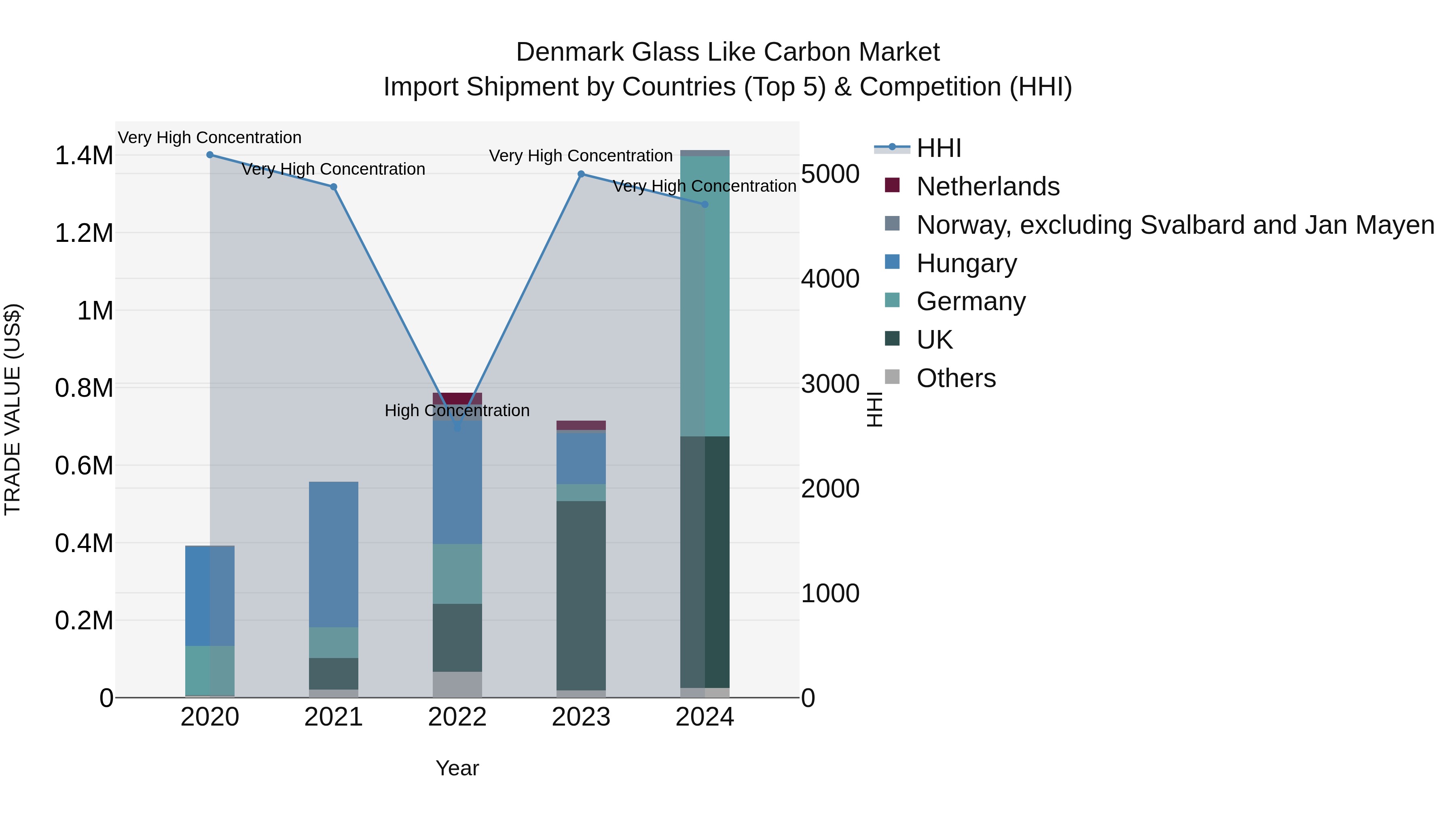 Denmark Glass Like Carbon Market Top 5 Importing Countries and Market Competition (HHI) Analysis