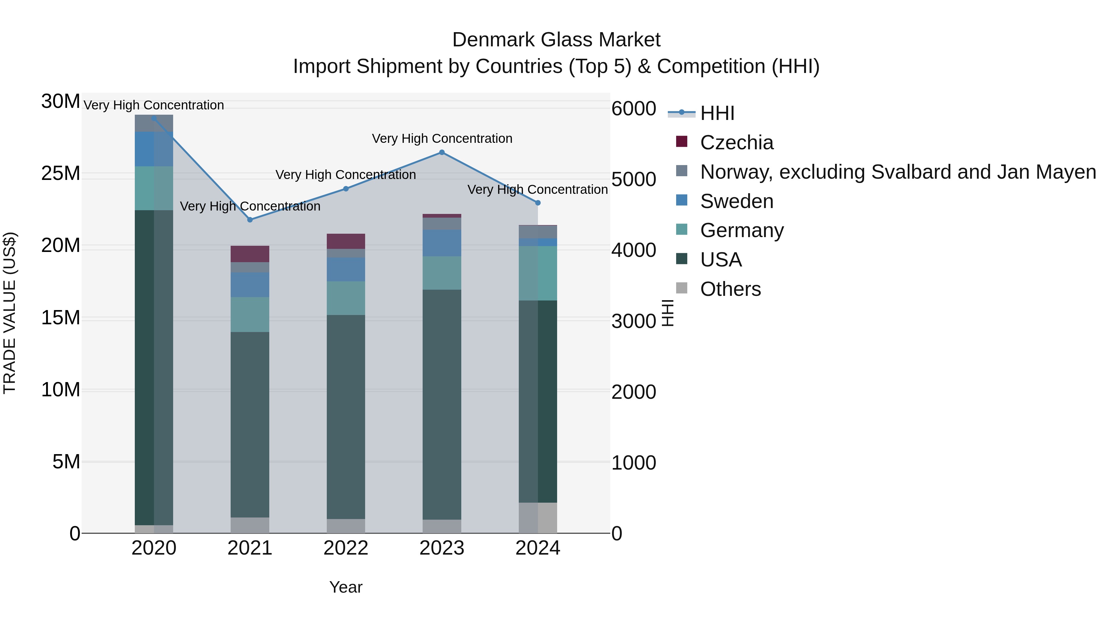 Denmark Glass Market Top 5 Importing Countries and Market Competition (HHI) Analysis