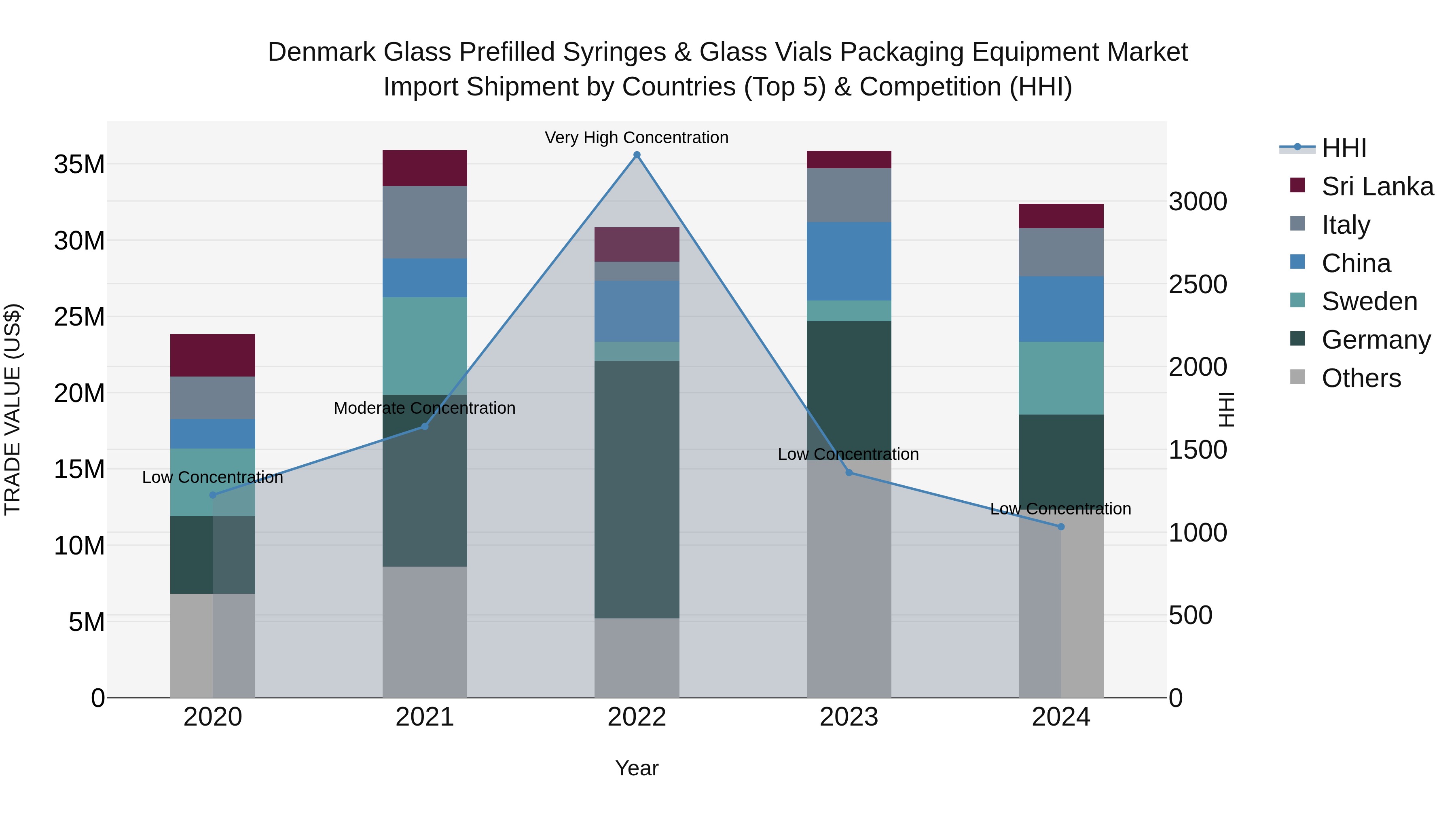Denmark Glass Prefilled Syringes & Glass Vials Packaging Equipment Market Top 5 Importing Countries and Market Competition (HHI) Analysis