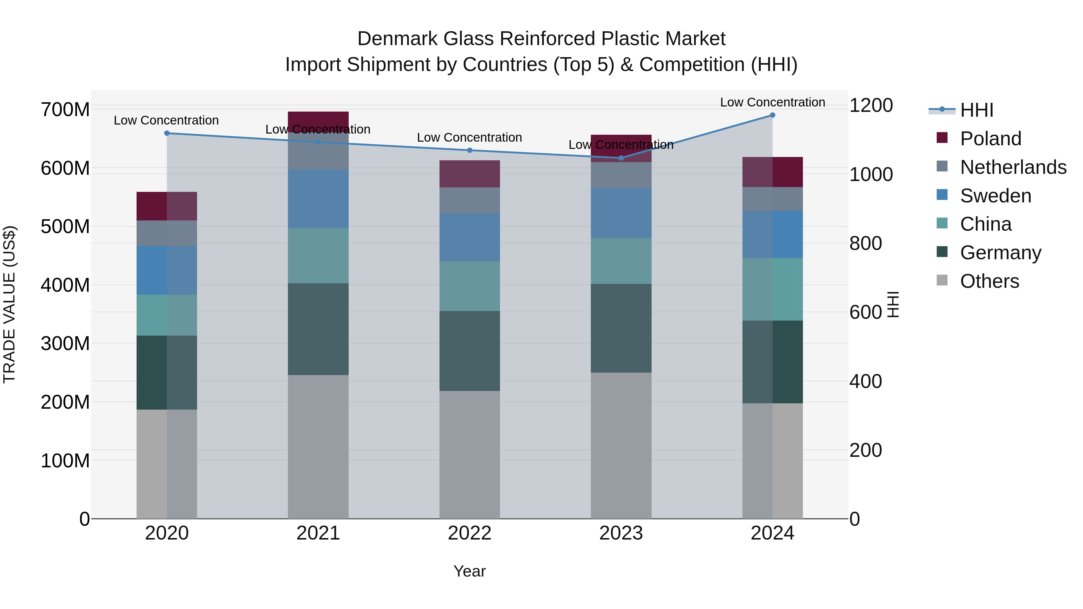 Denmark Glass Reinforced Plastic Market Top 5 Importing Countries and Market Competition (HHI) Analysis