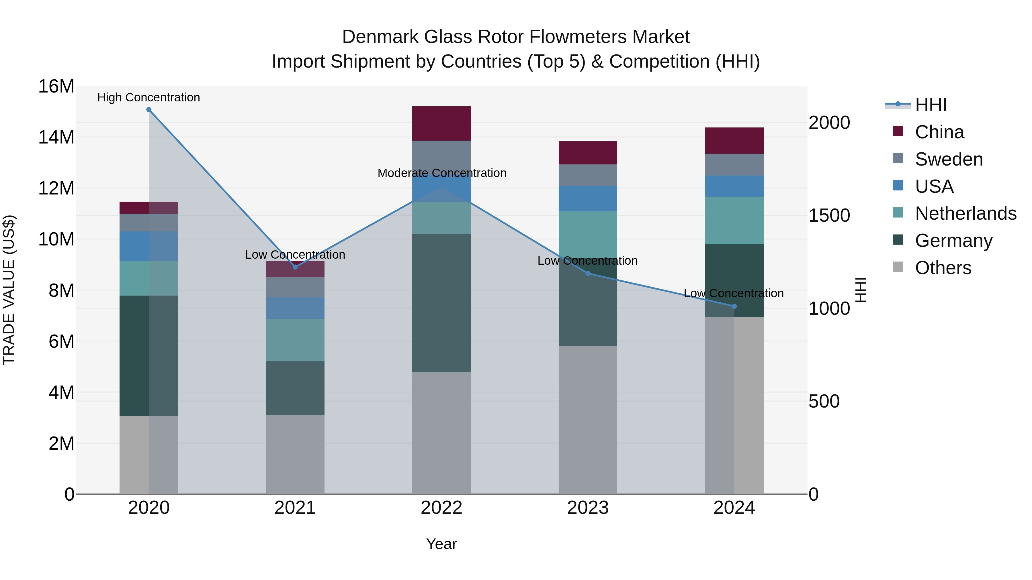 Denmark Glass Rotor Flowmeters Market Top 5 Importing Countries and Market Competition (HHI) Analysis