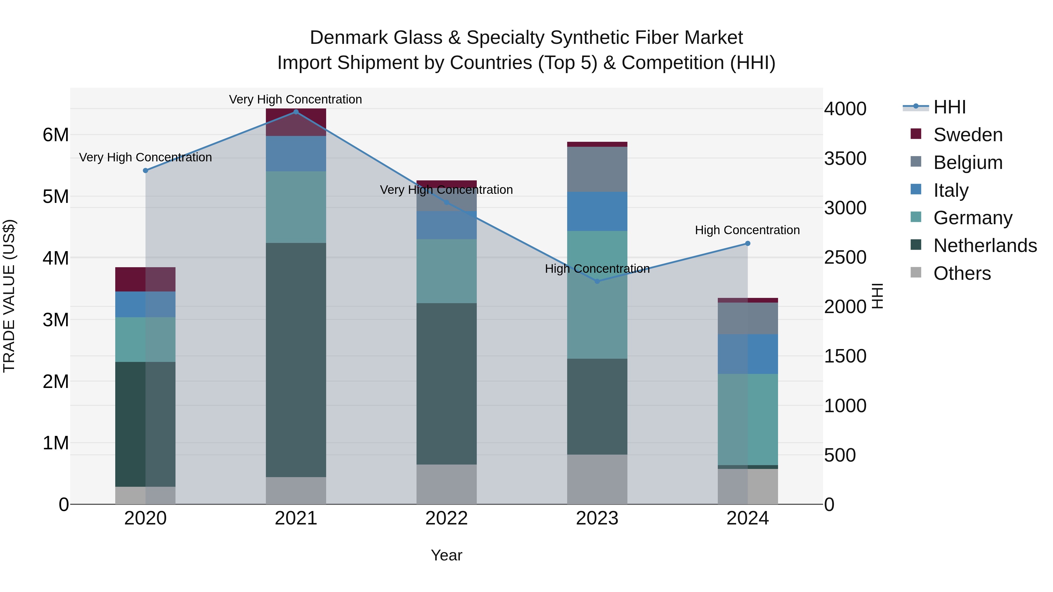 Denmark Glass & Specialty Synthetic Fiber Market Top 5 Importing Countries and Market Competition (HHI) Analysis