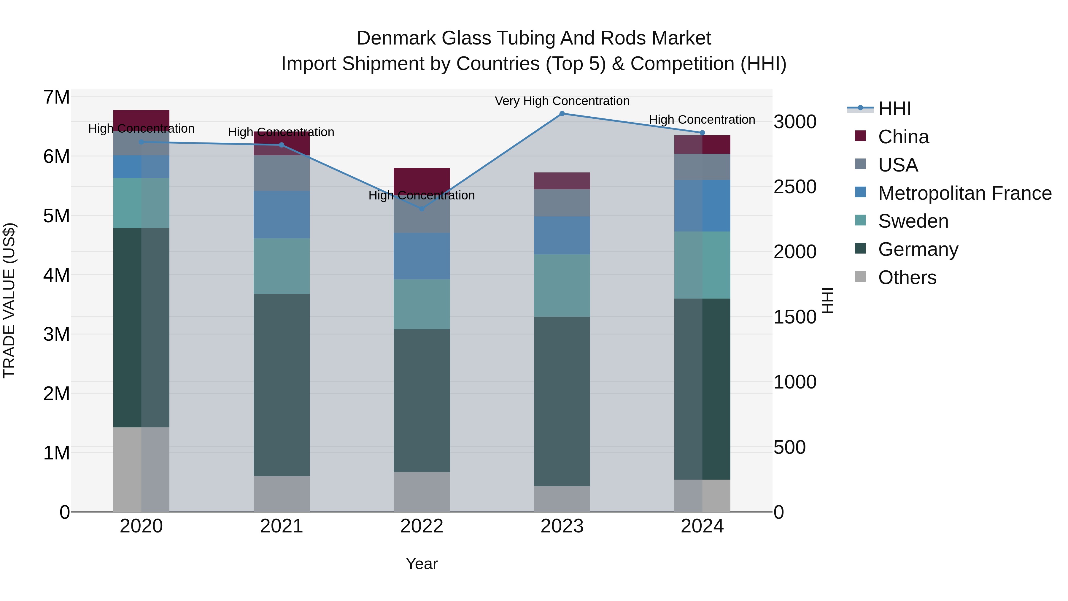 Denmark Glass Tubing and Rods Market Top 5 Importing Countries and Market Competition (HHI) Analysis