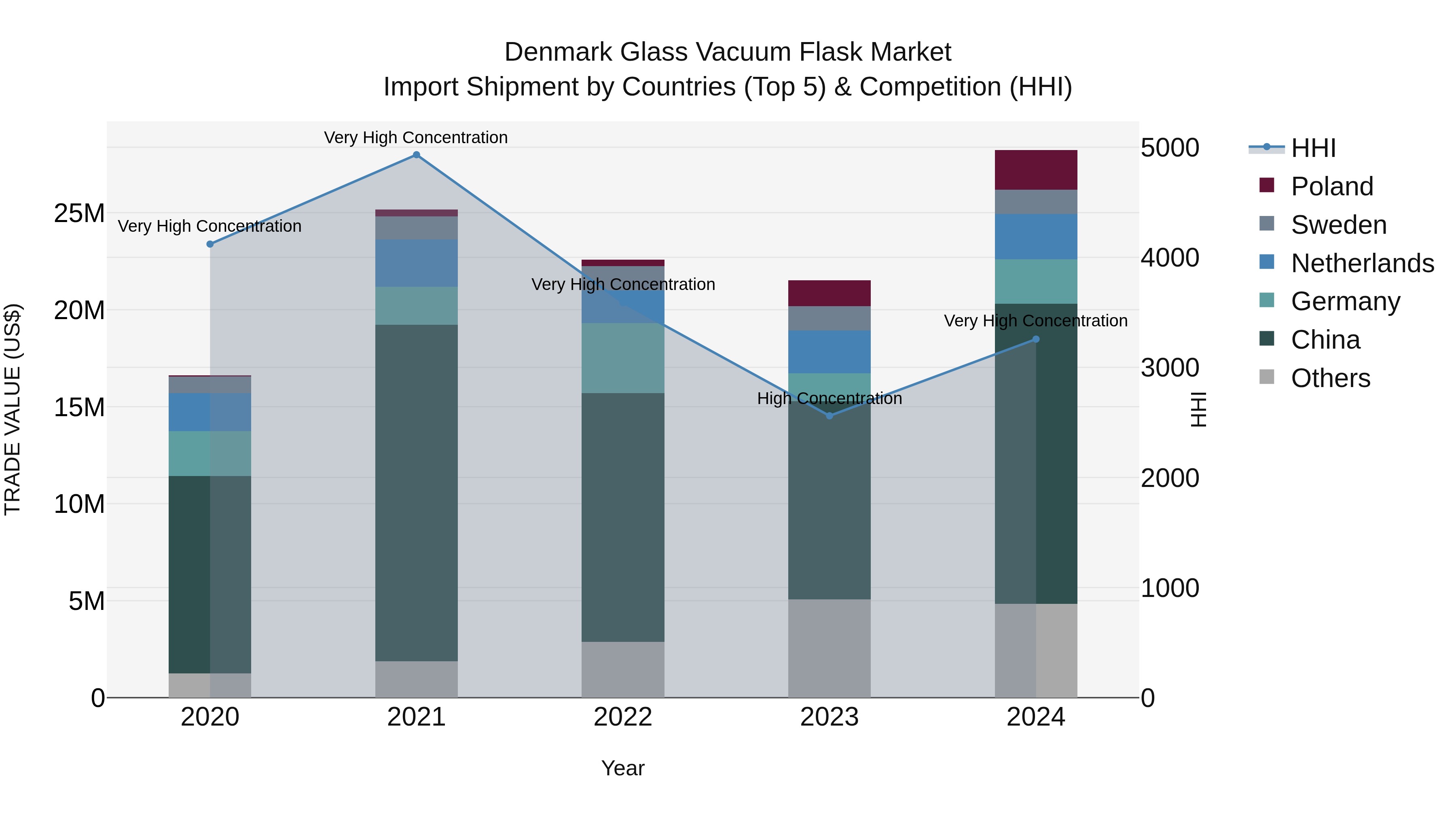 Denmark Glass Vacuum Flask Market Top 5 Importing Countries and Market Competition (HHI) Analysis