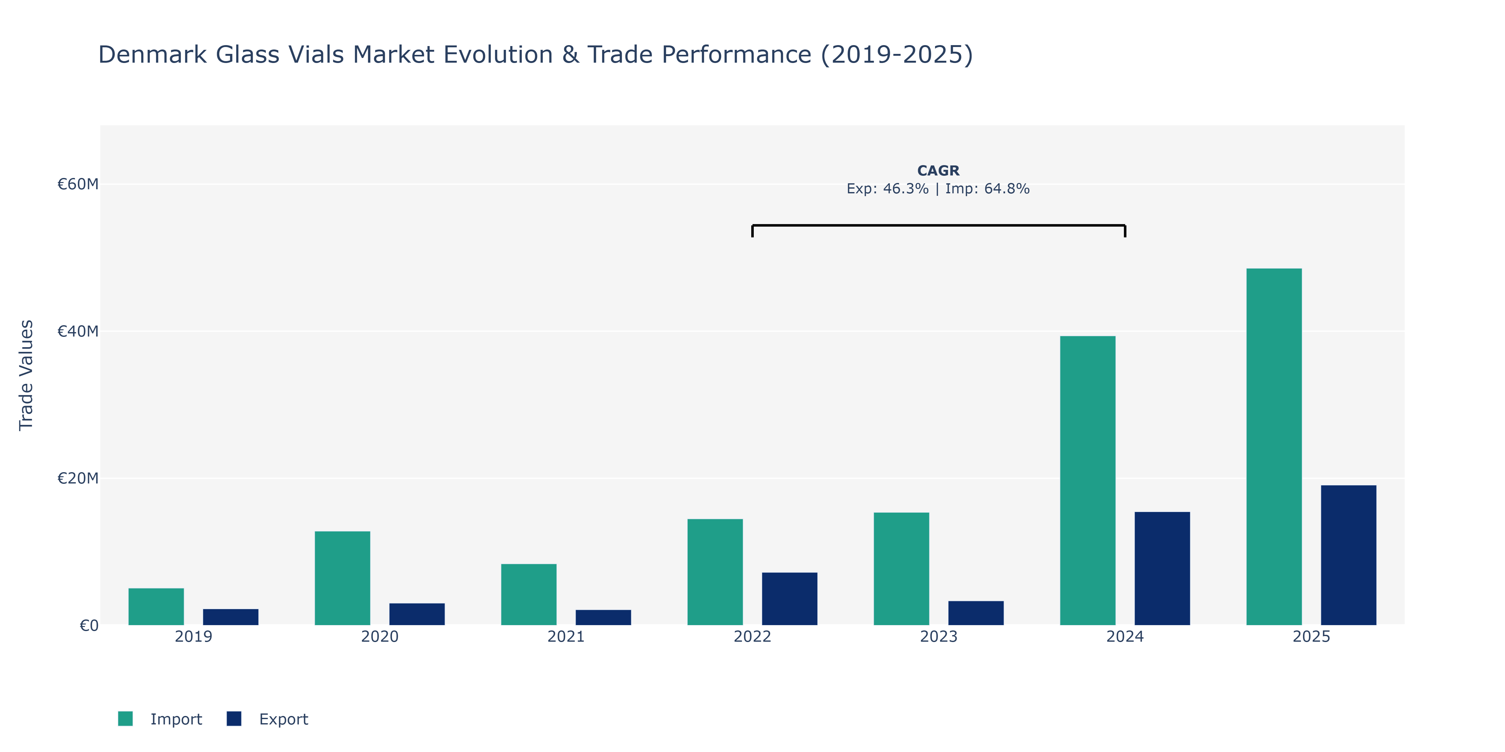 Denmark Glass Vials Market: Production & Trade Performance (2019-2025)