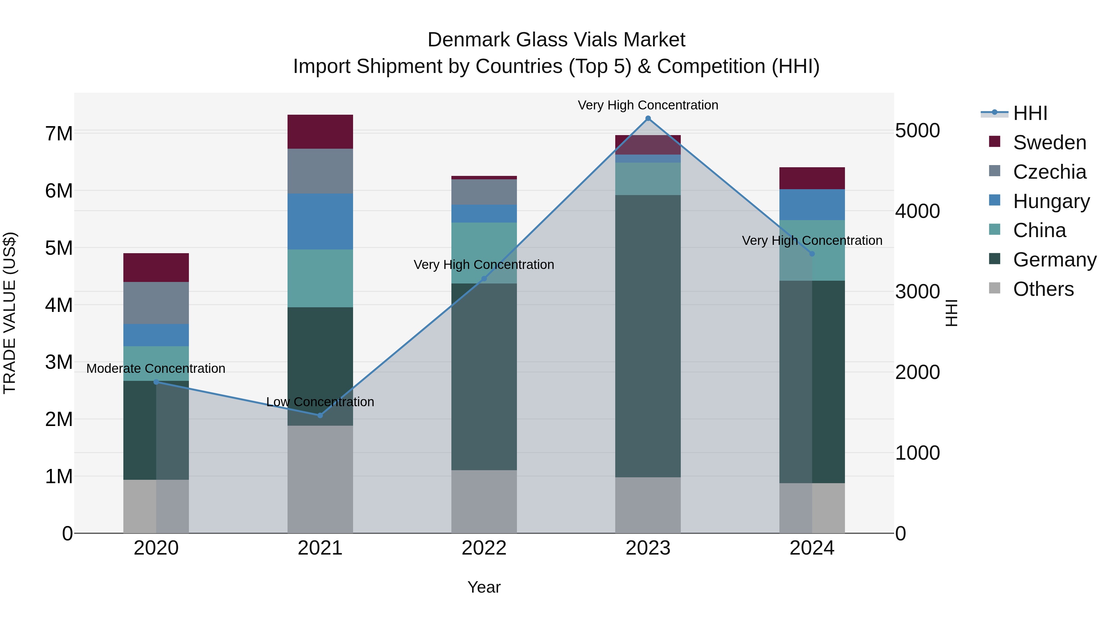 Denmark Glass Vials Market Top 5 Importing Countries and Market Competition (HHI) Analysis