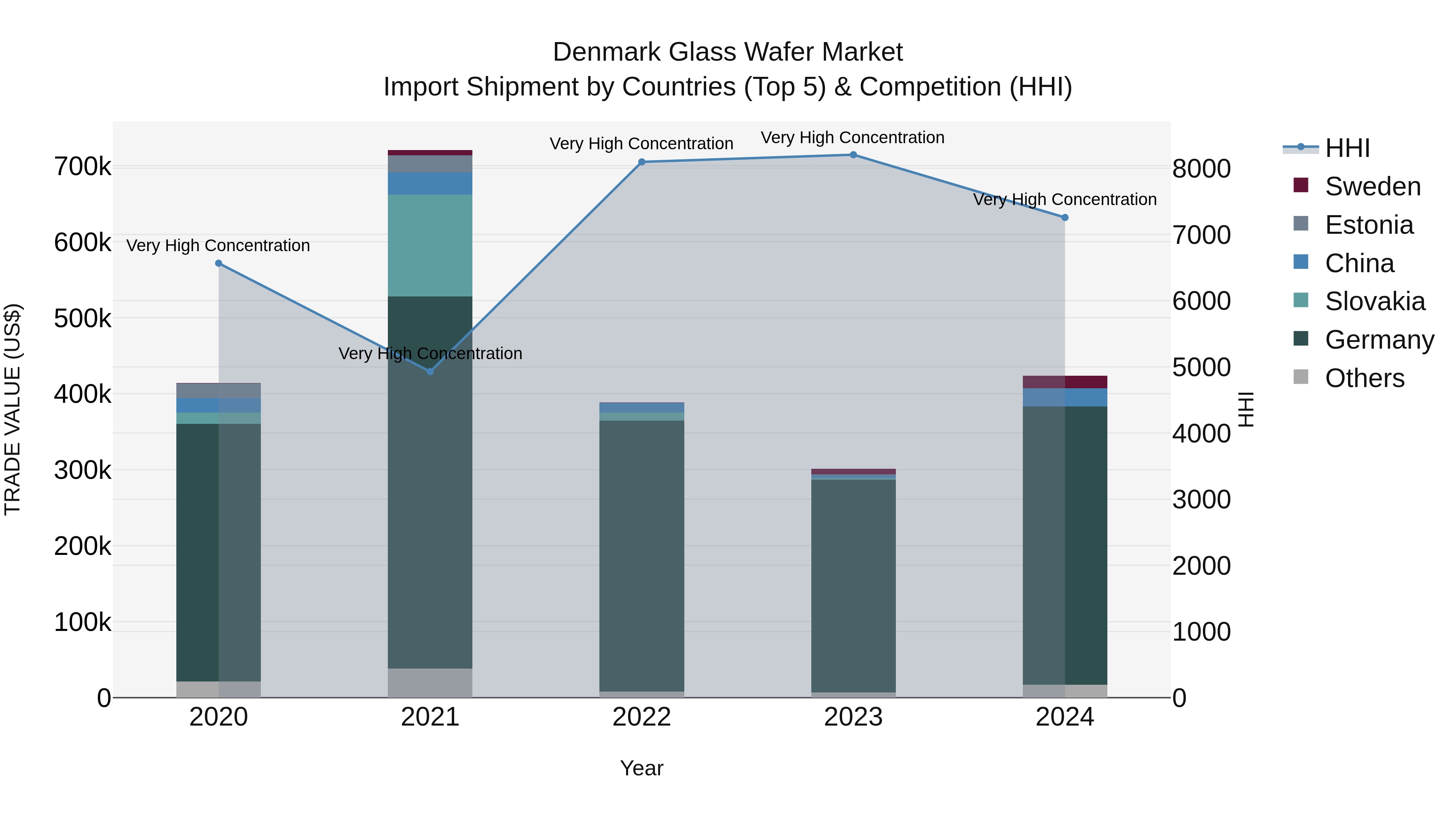 Denmark Glass Wafer Market Top 5 Importing Countries and Market Competition (HHI) Analysis