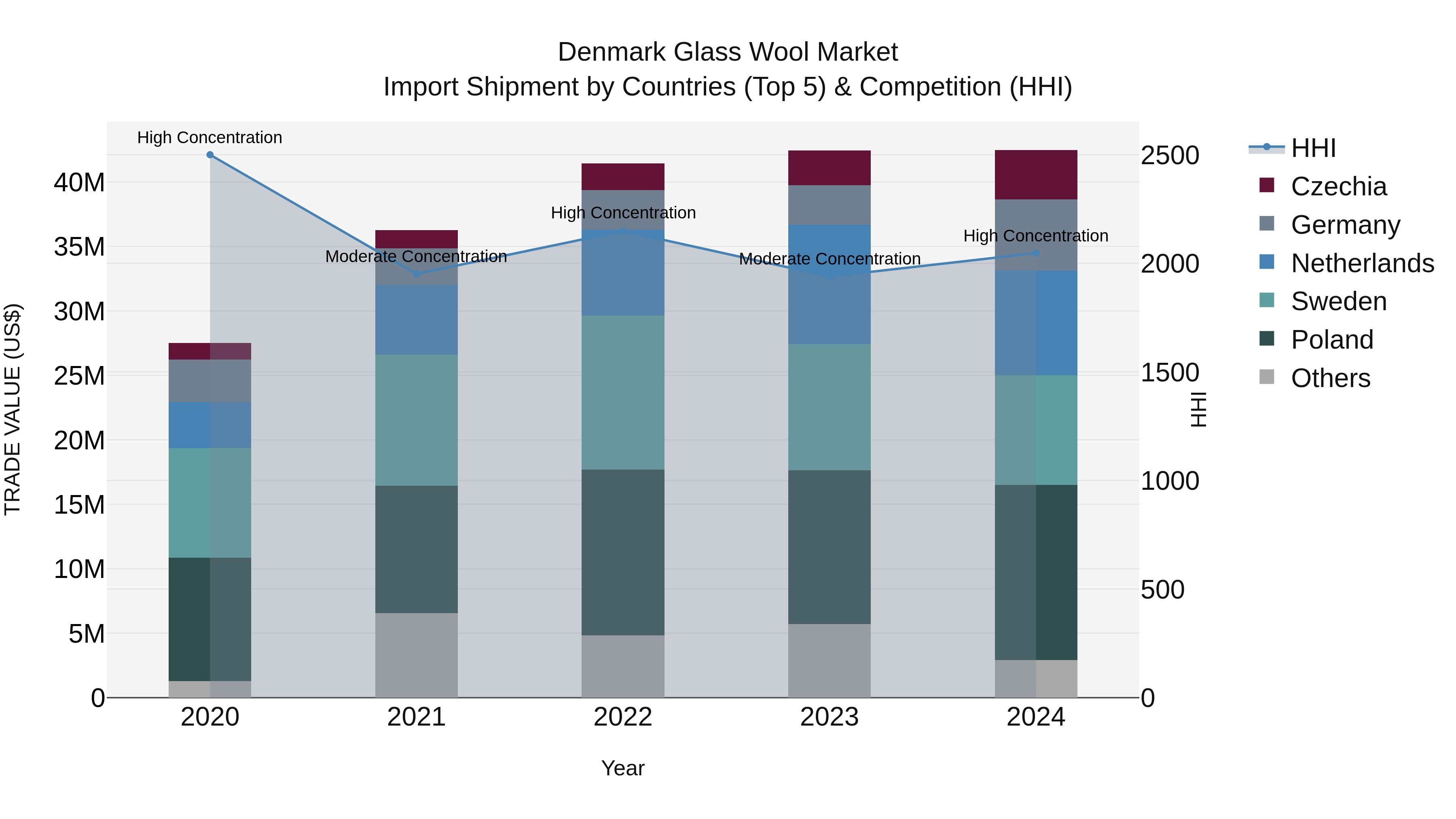 Denmark Glass Wool Market Top 5 Importing Countries and Market Competition (HHI) Analysis