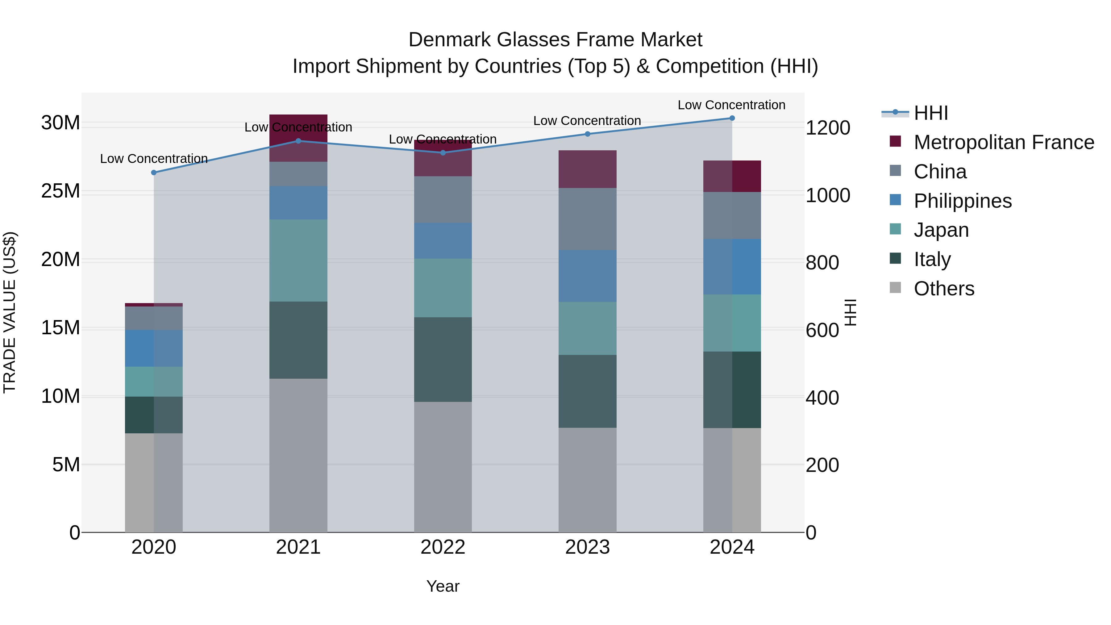 Denmark Glasses Frame Market Top 5 Importing Countries and Market Competition (HHI) Analysis