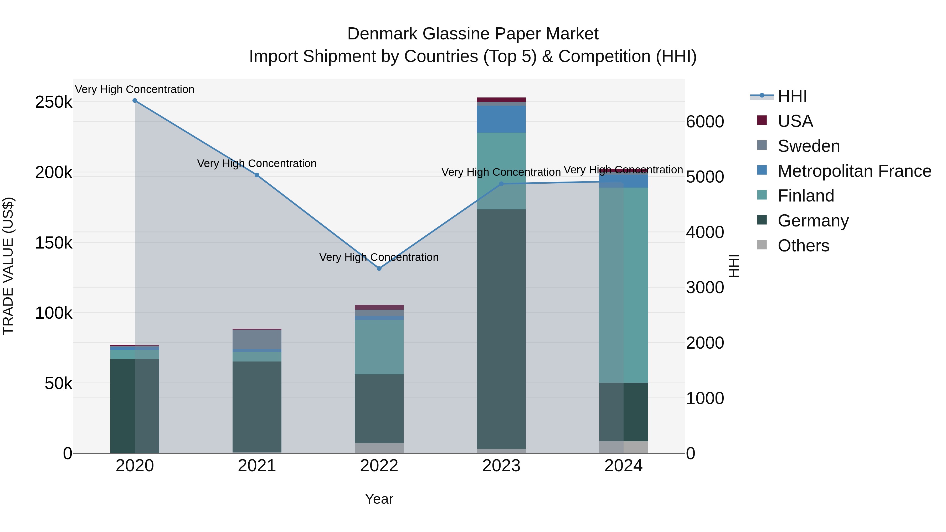 Denmark Glassine Paper Market Top 5 Importing Countries and Market Competition (HHI) Analysis