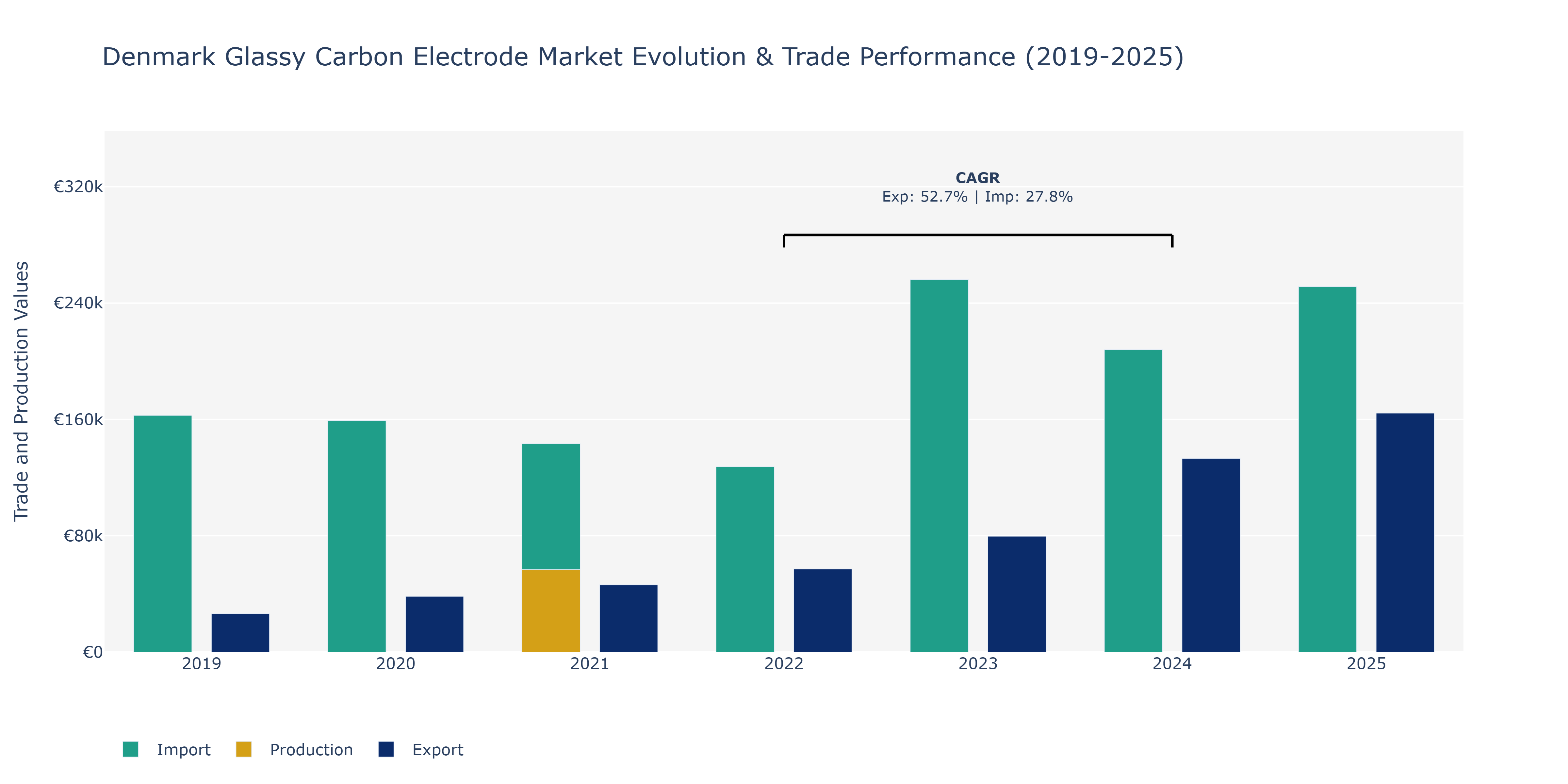 Denmark Glassy Carbon Electrode Market: Production & Trade Performance (2019-2025)