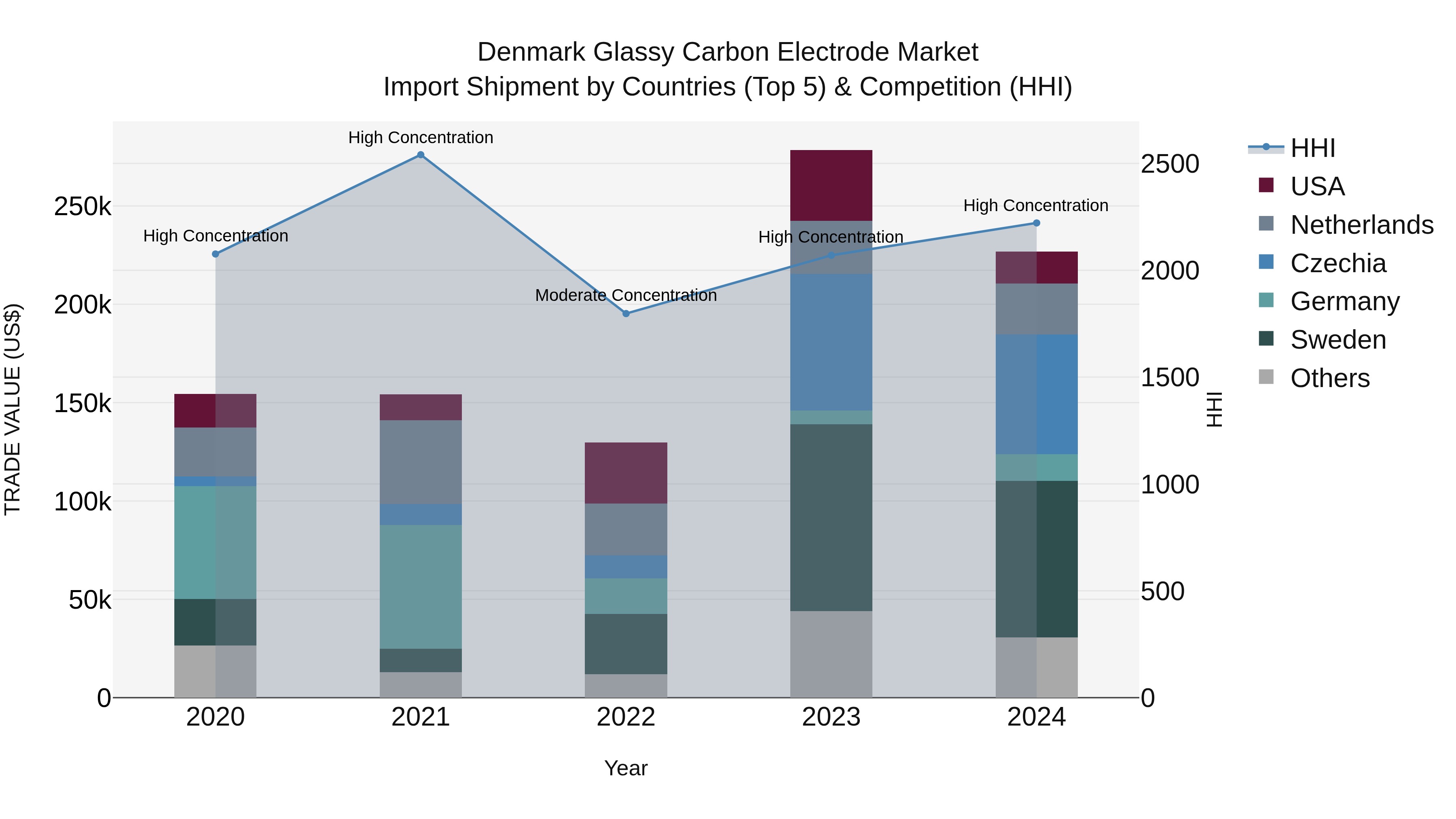 Denmark Glassy Carbon Electrode Market Top 5 Importing Countries and Market Competition (HHI) Analysis