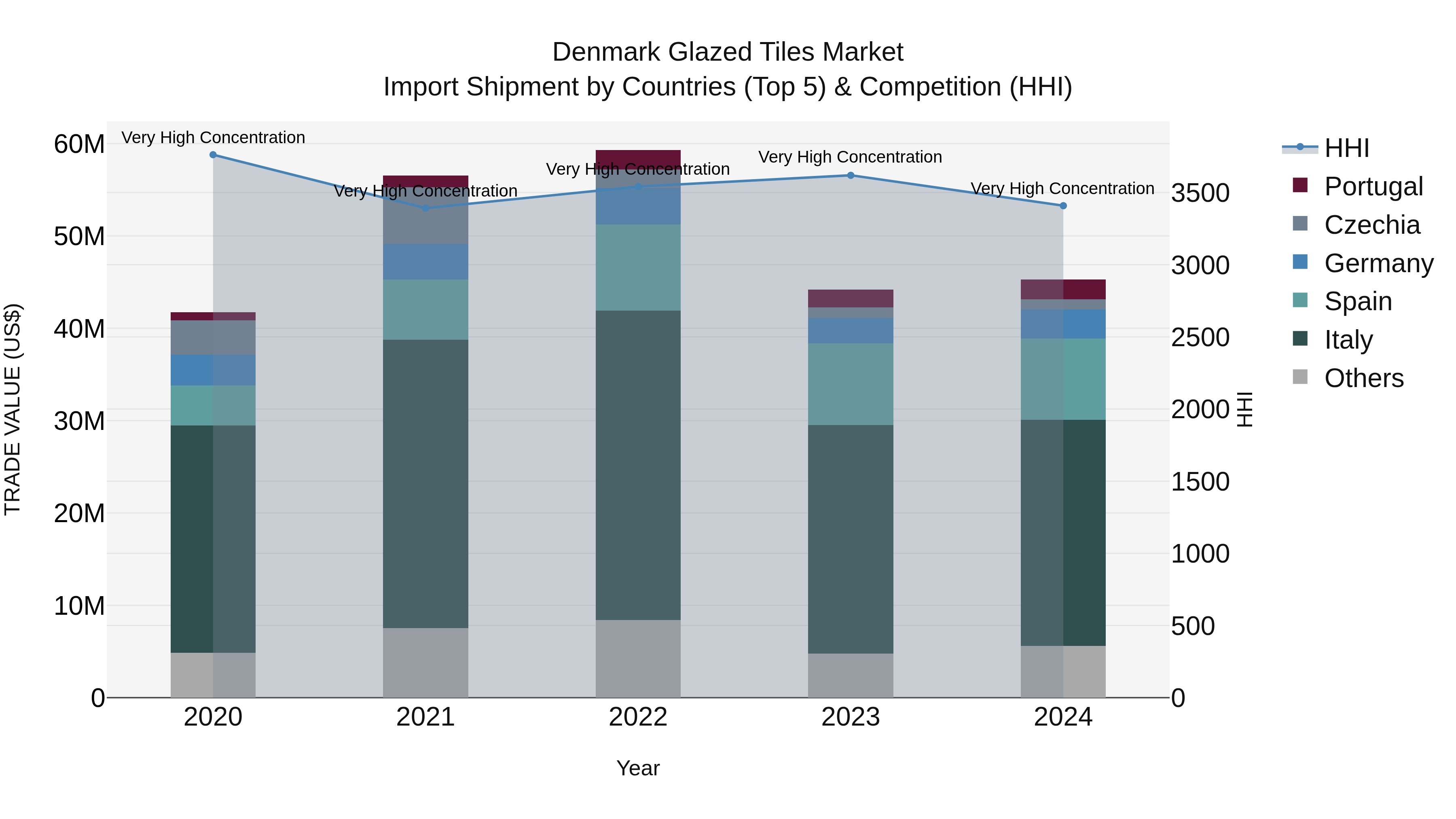 Denmark Glazed Tiles Market Top 5 Importing Countries and Market Competition (HHI) Analysis