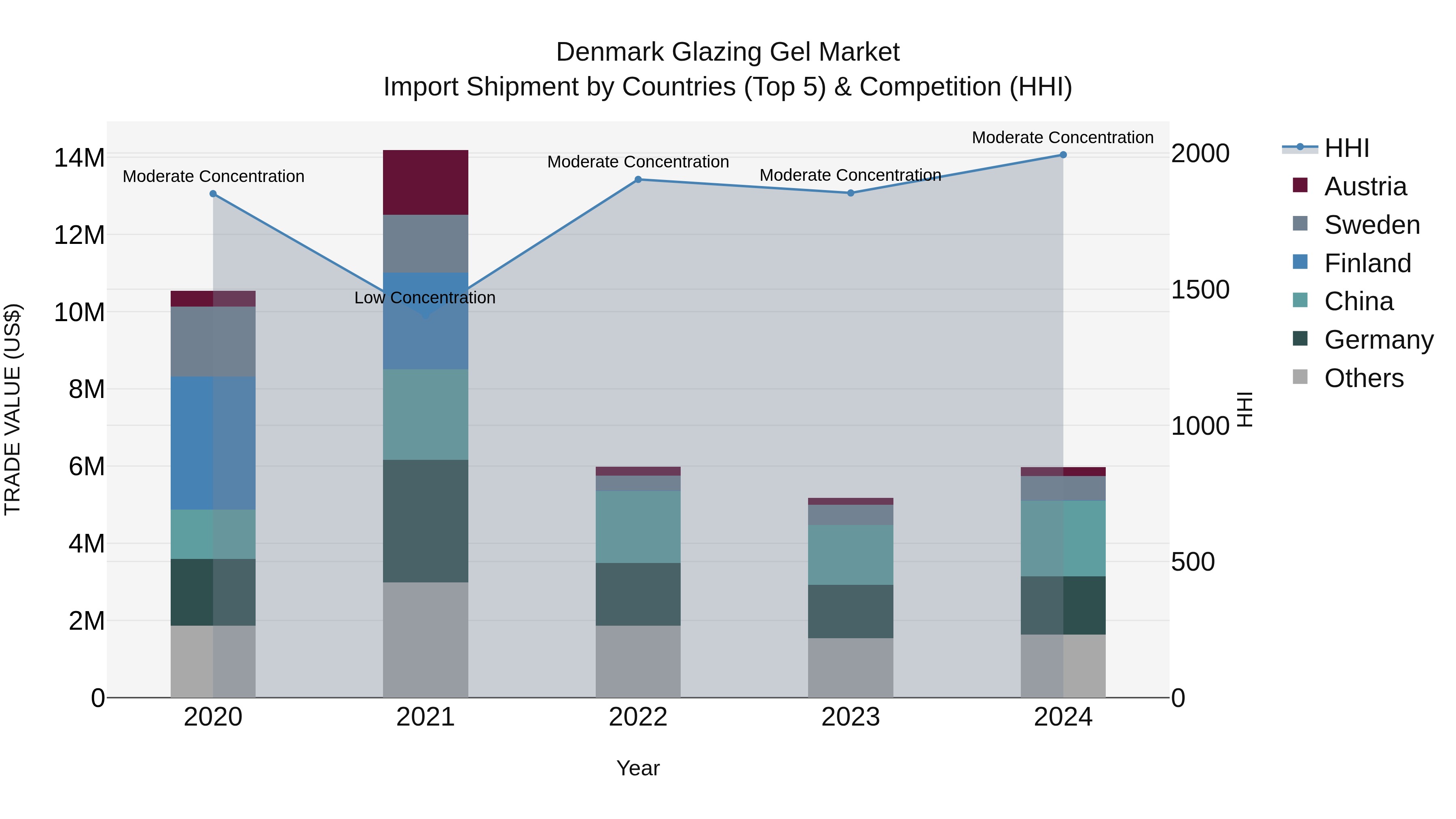 Denmark Glazing Gel Market Top 5 Importing Countries and Market Competition (HHI) Analysis
