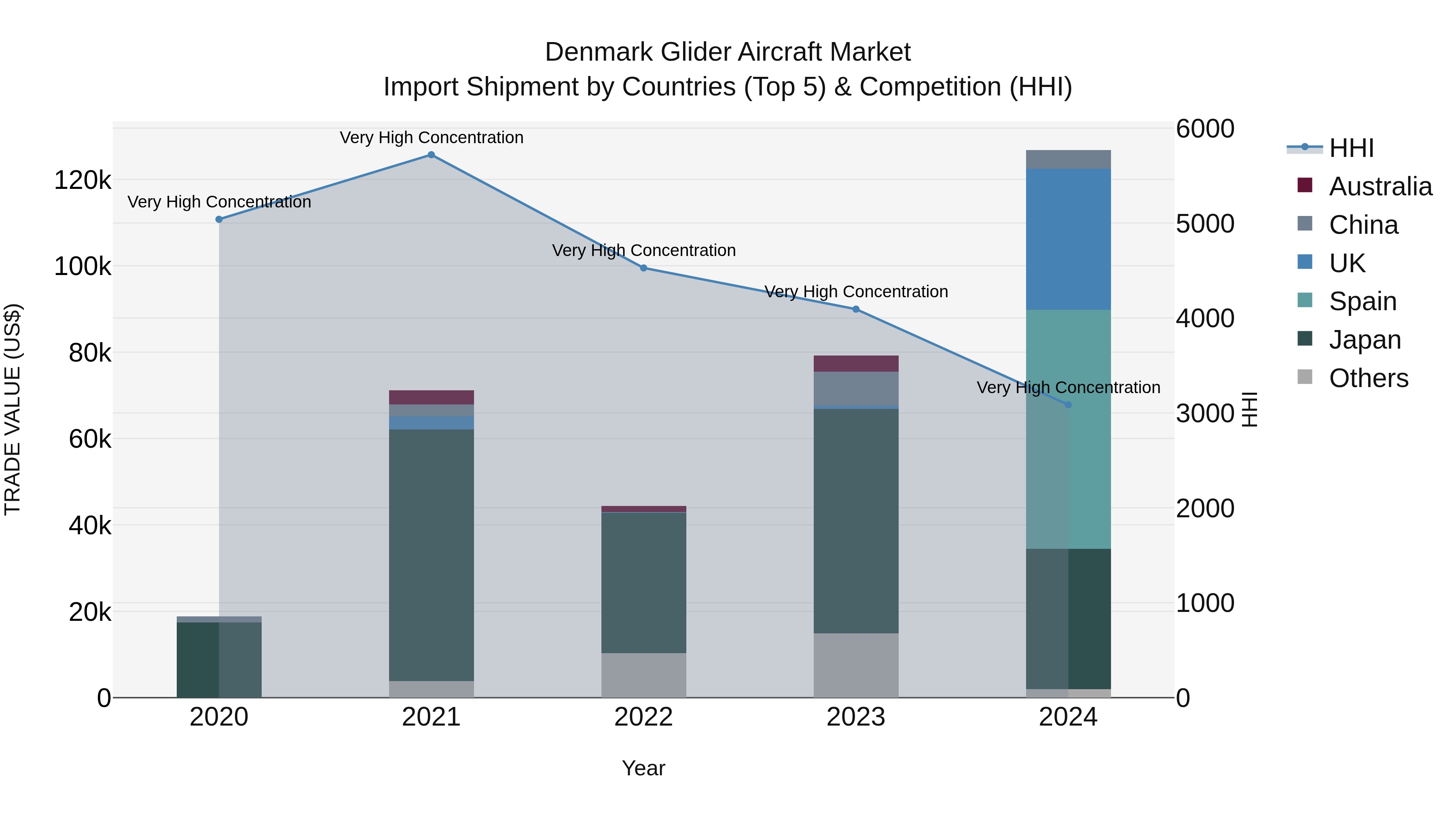 Denmark Glider Aircraft Market Top 5 Importing Countries and Market Competition (HHI) Analysis