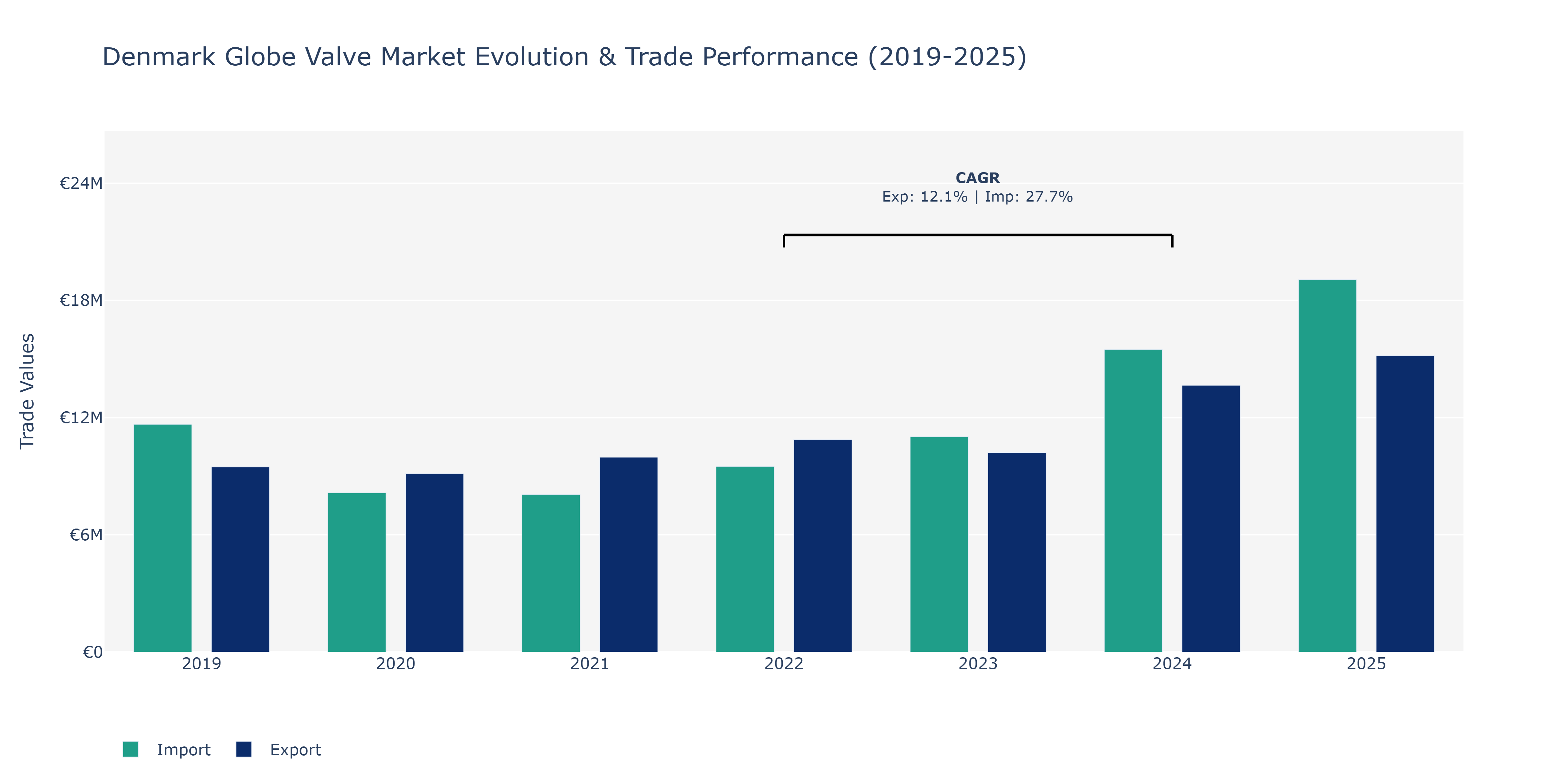 Denmark Globe Valve Market: Production & Trade Performance (2019-2025)