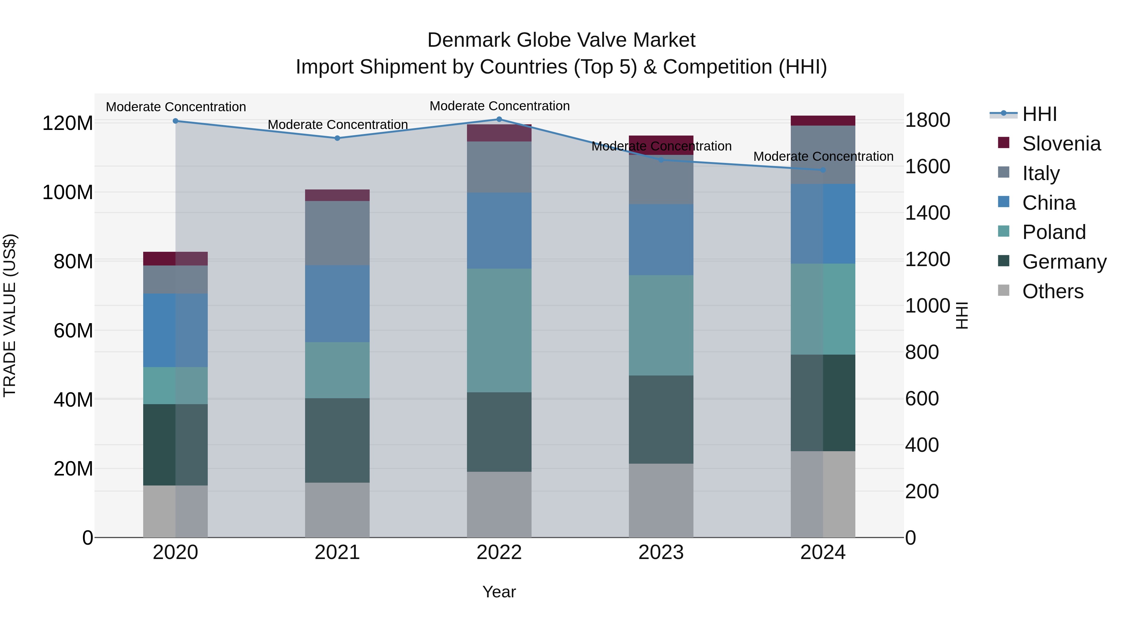 Denmark Globe Valve Market Top 5 Importing Countries and Market Competition (HHI) Analysis