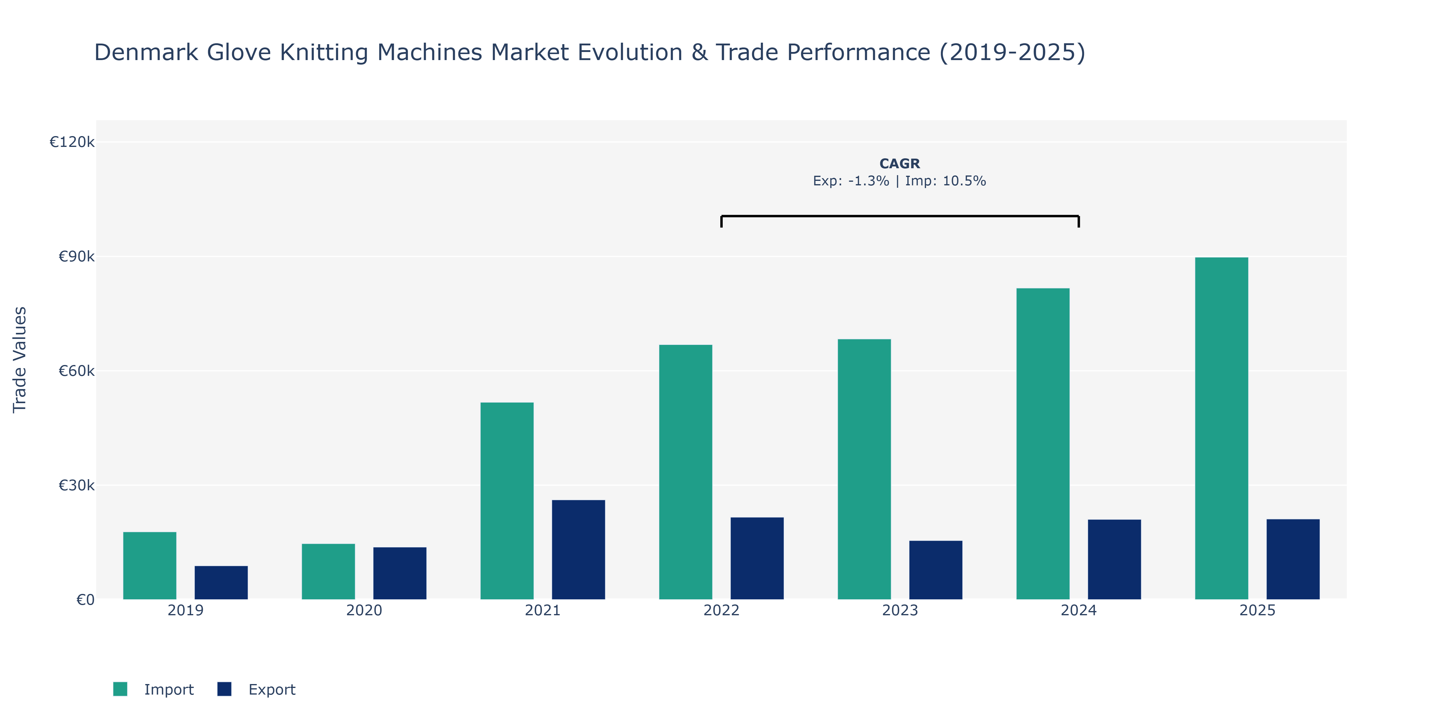 Denmark Glove Knitting Machines Market: Production & Trade Performance (2019-2025)