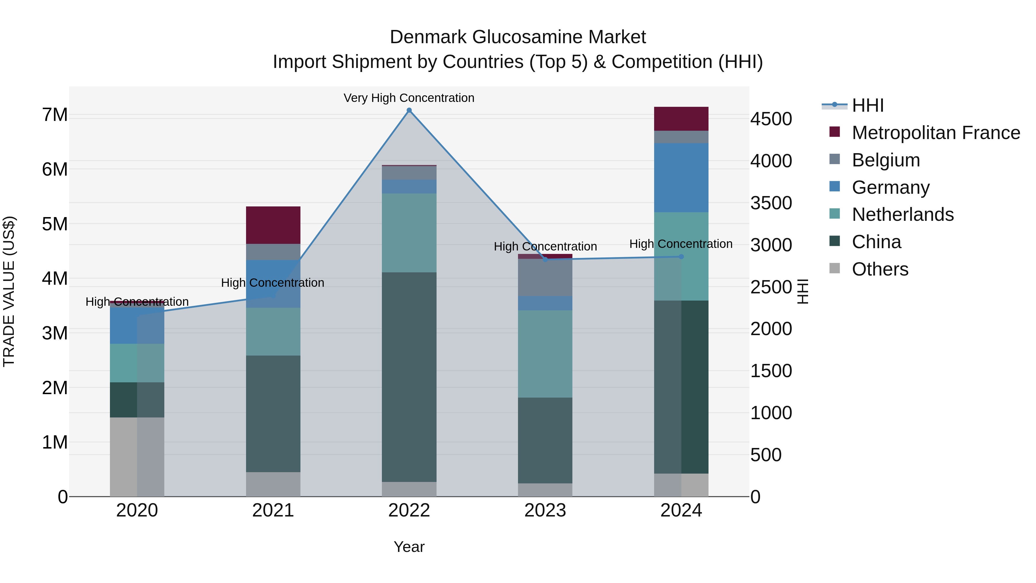 Denmark Glucosamine Market Top 5 Importing Countries and Market Competition (HHI) Analysis
