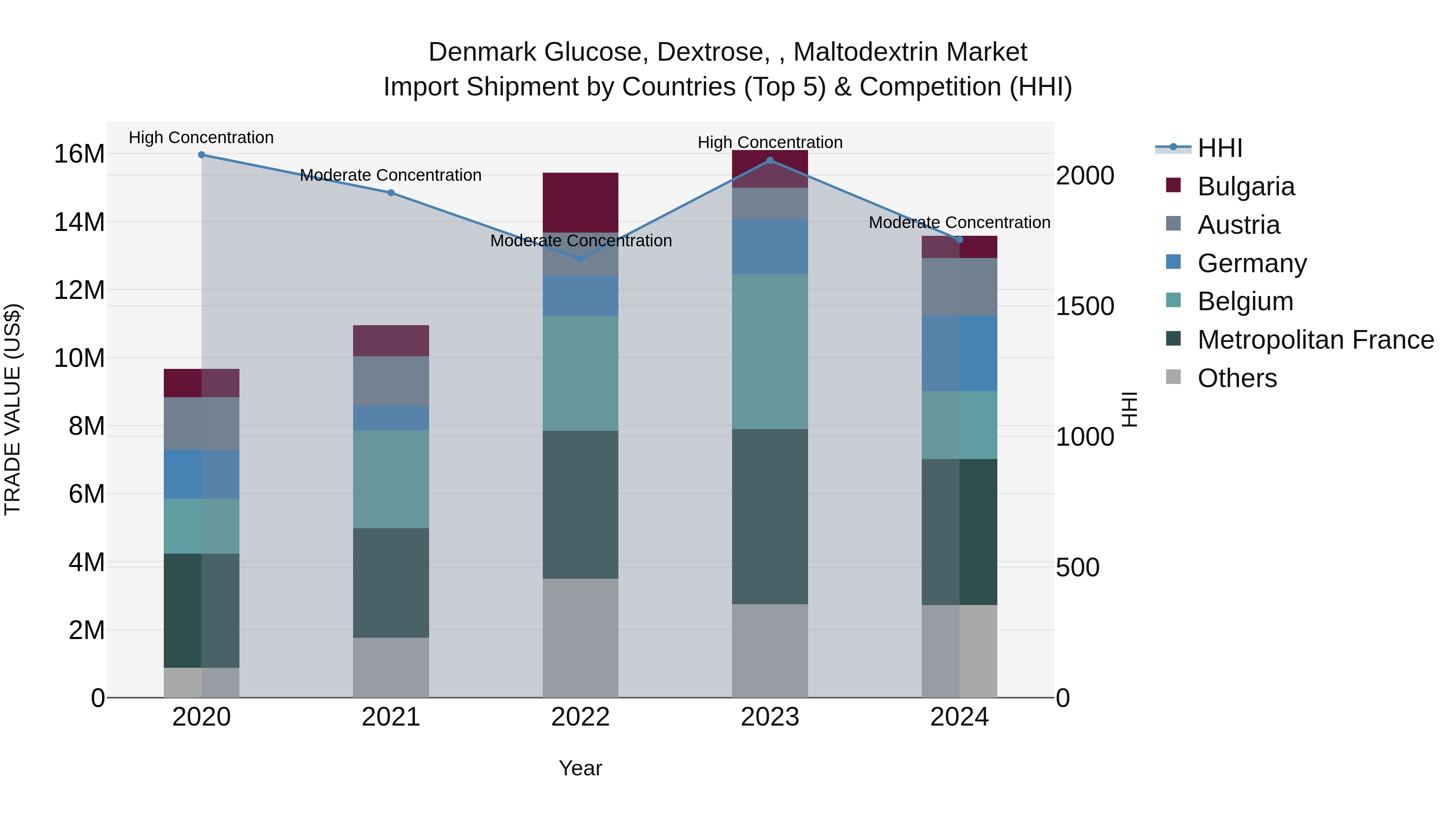 Denmark Glucose