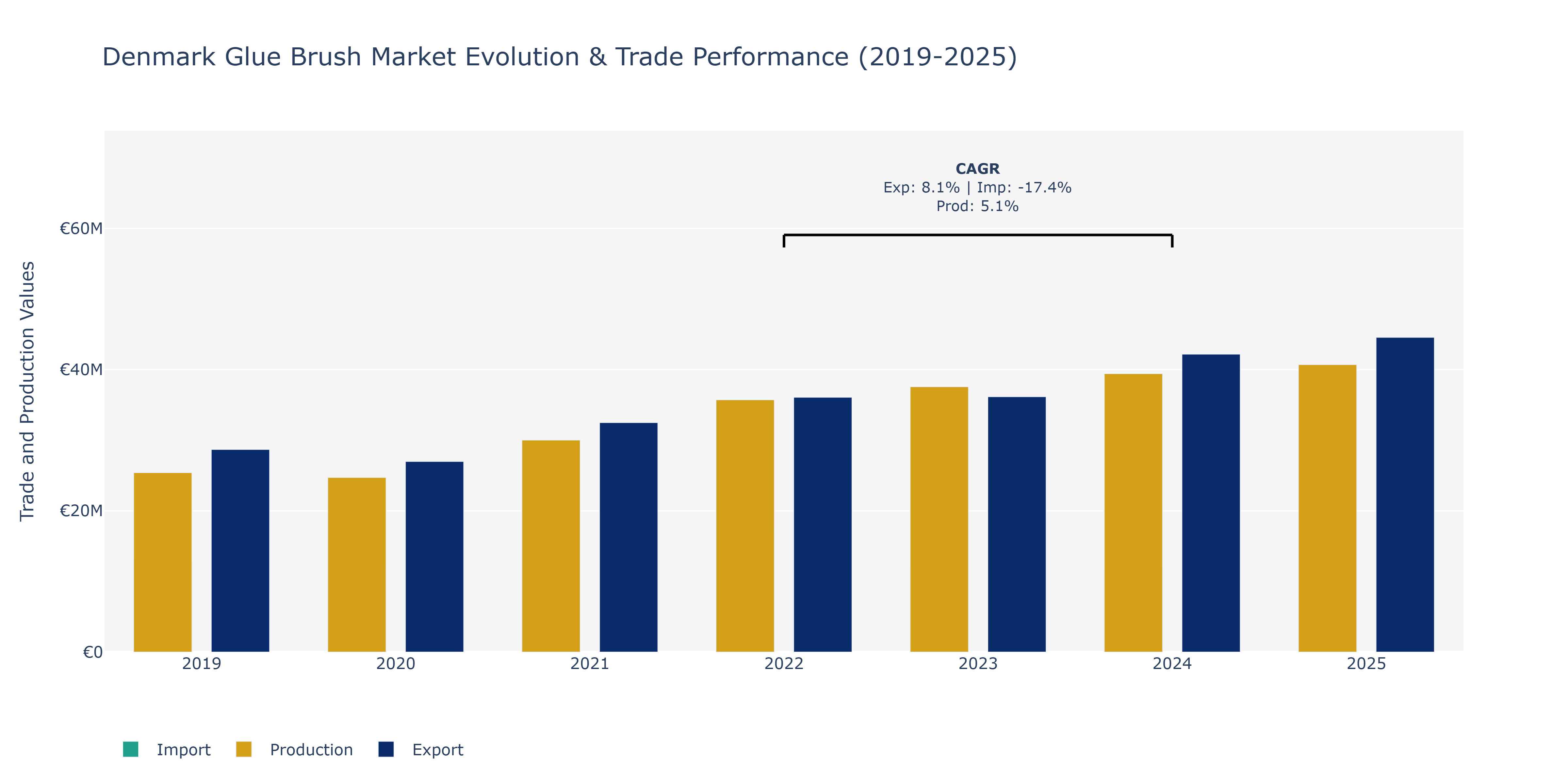 Denmark Glue Brush Market: Production & Trade Performance (2019-2025)