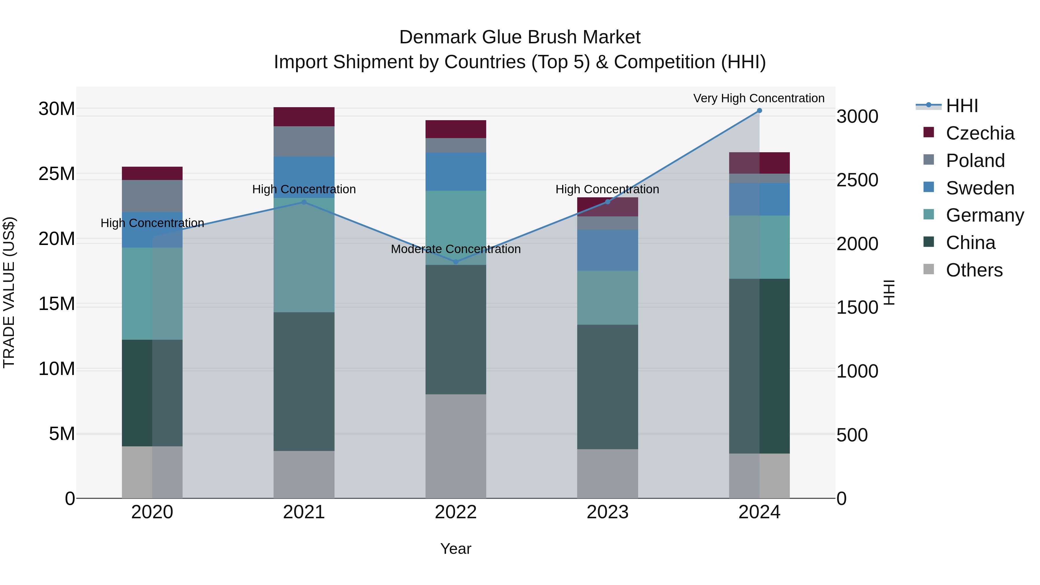 Denmark Glue Brush Market Top 5 Importing Countries and Market Competition (HHI) Analysis