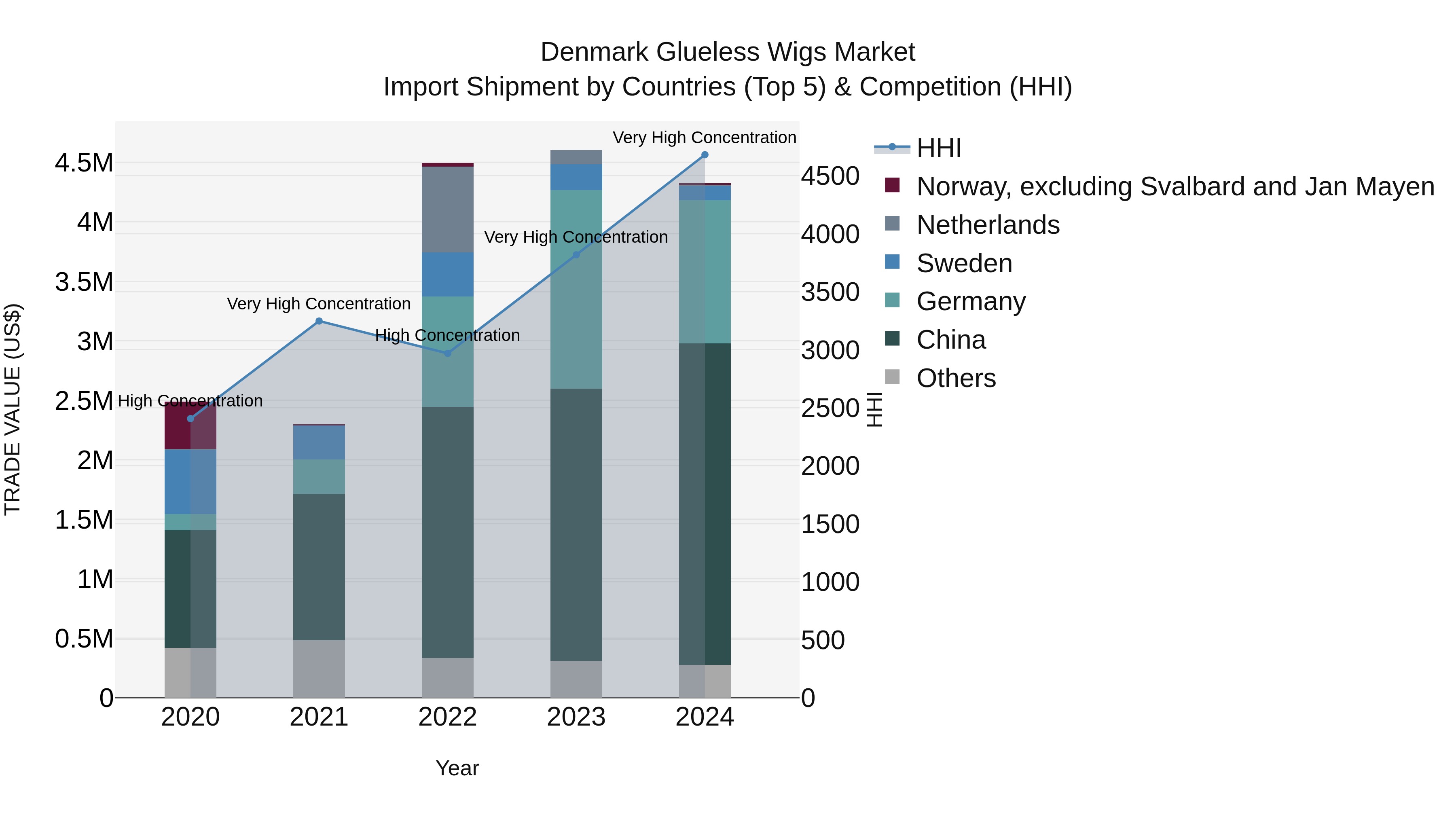 Denmark Glueless Wigs Market Top 5 Importing Countries and Market Competition (HHI) Analysis