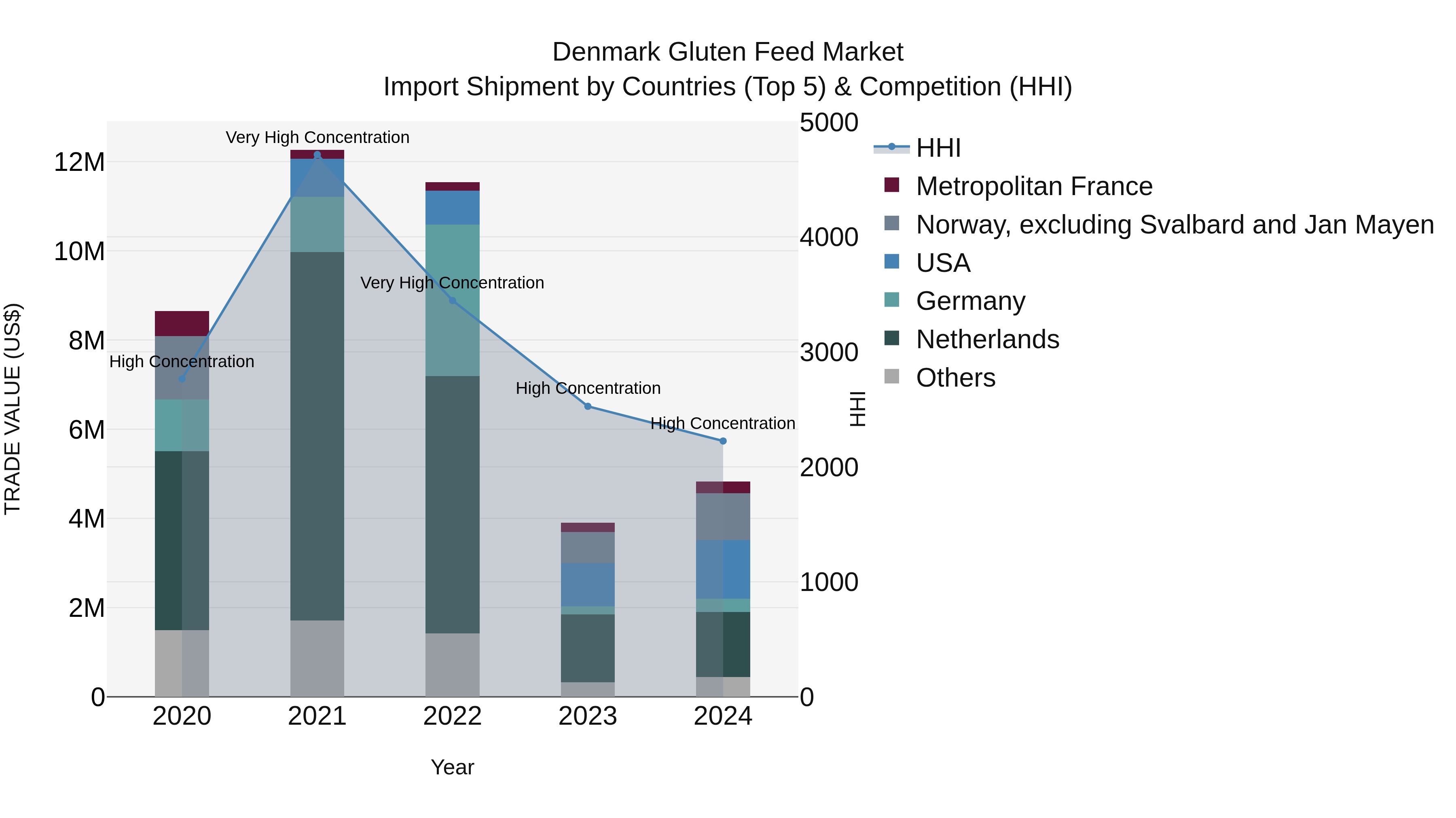 Denmark Gluten Feed Market Top 5 Importing Countries and Market Competition (HHI) Analysis