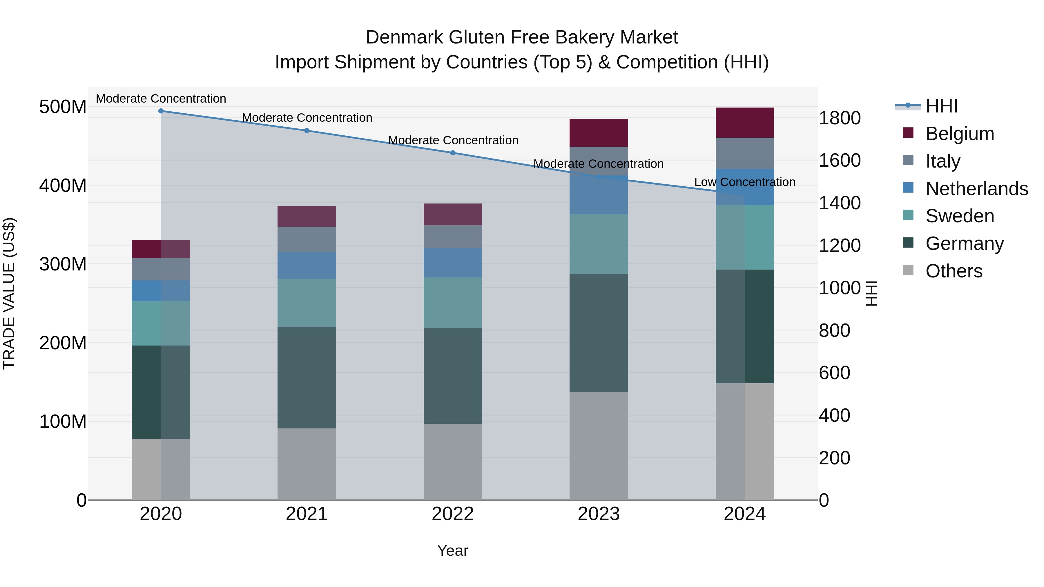 Denmark Gluten Free Bakery Market Top 5 Importing Countries and Market Competition (HHI) Analysis