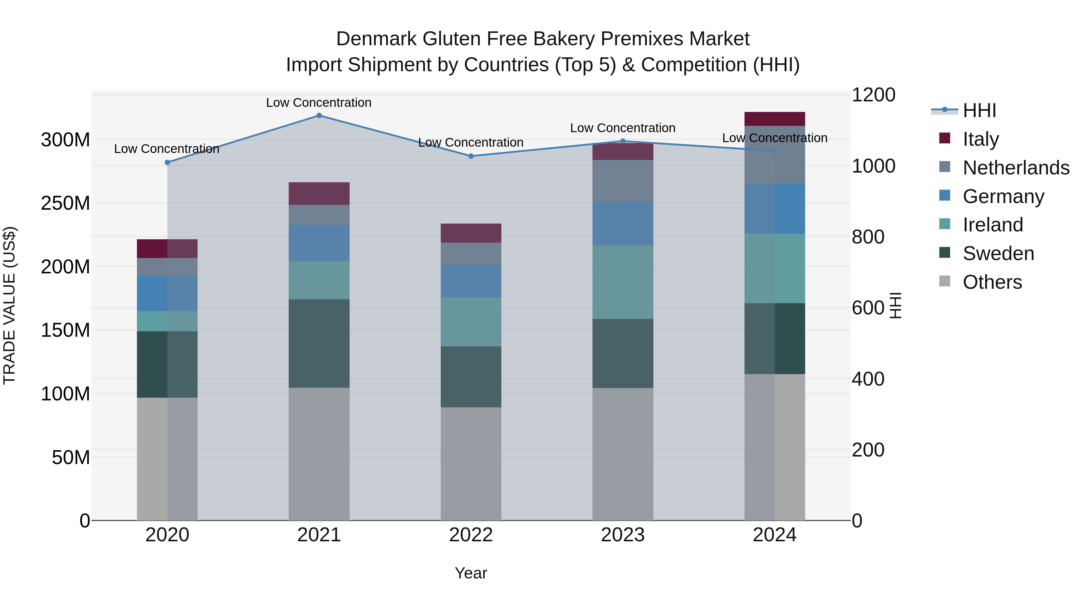 Denmark Gluten Free Bakery Premixes Market Top 5 Importing Countries and Market Competition (HHI) Analysis