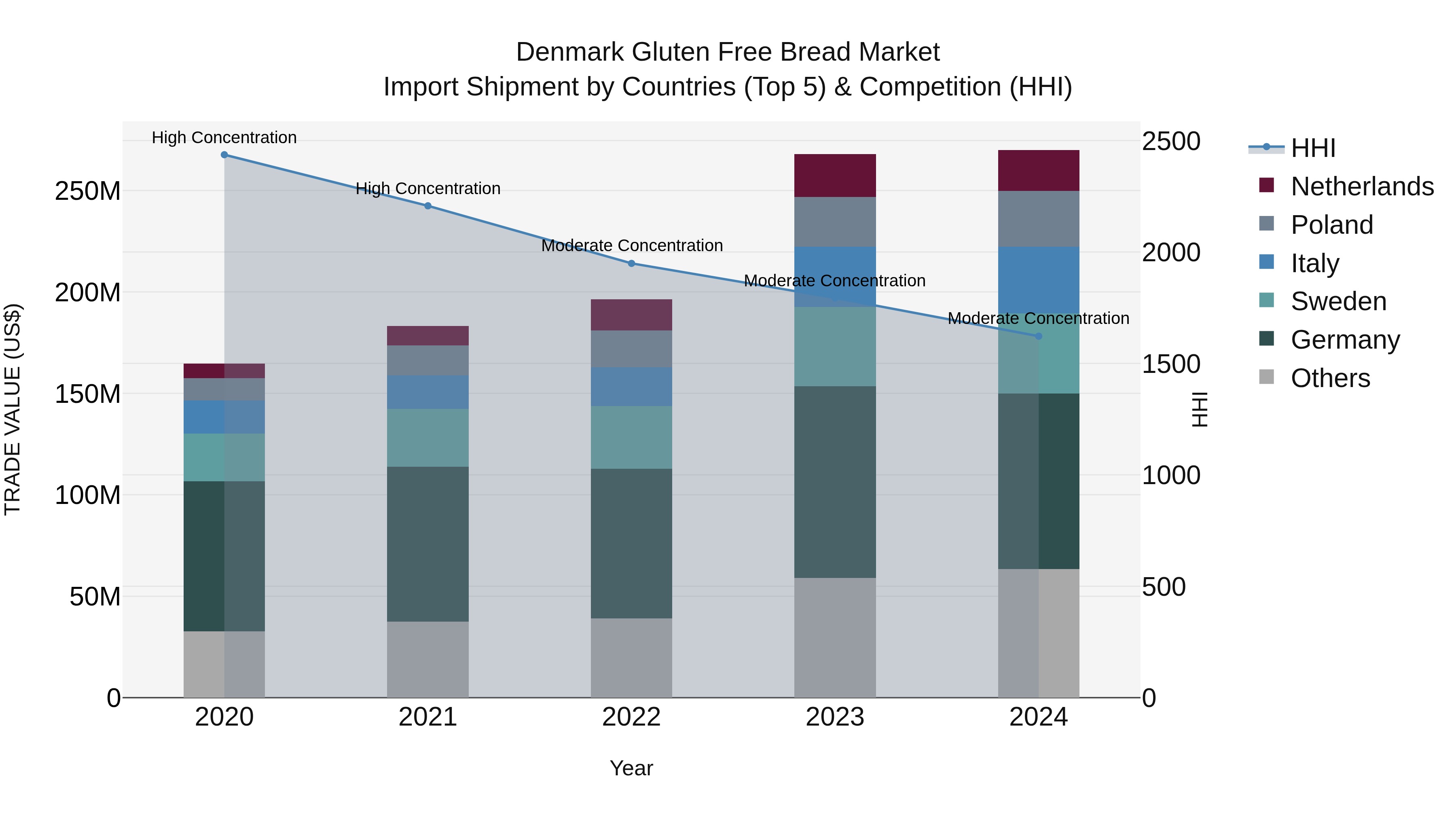 Denmark Gluten Free Bread Market Top 5 Importing Countries and Market Competition (HHI) Analysis