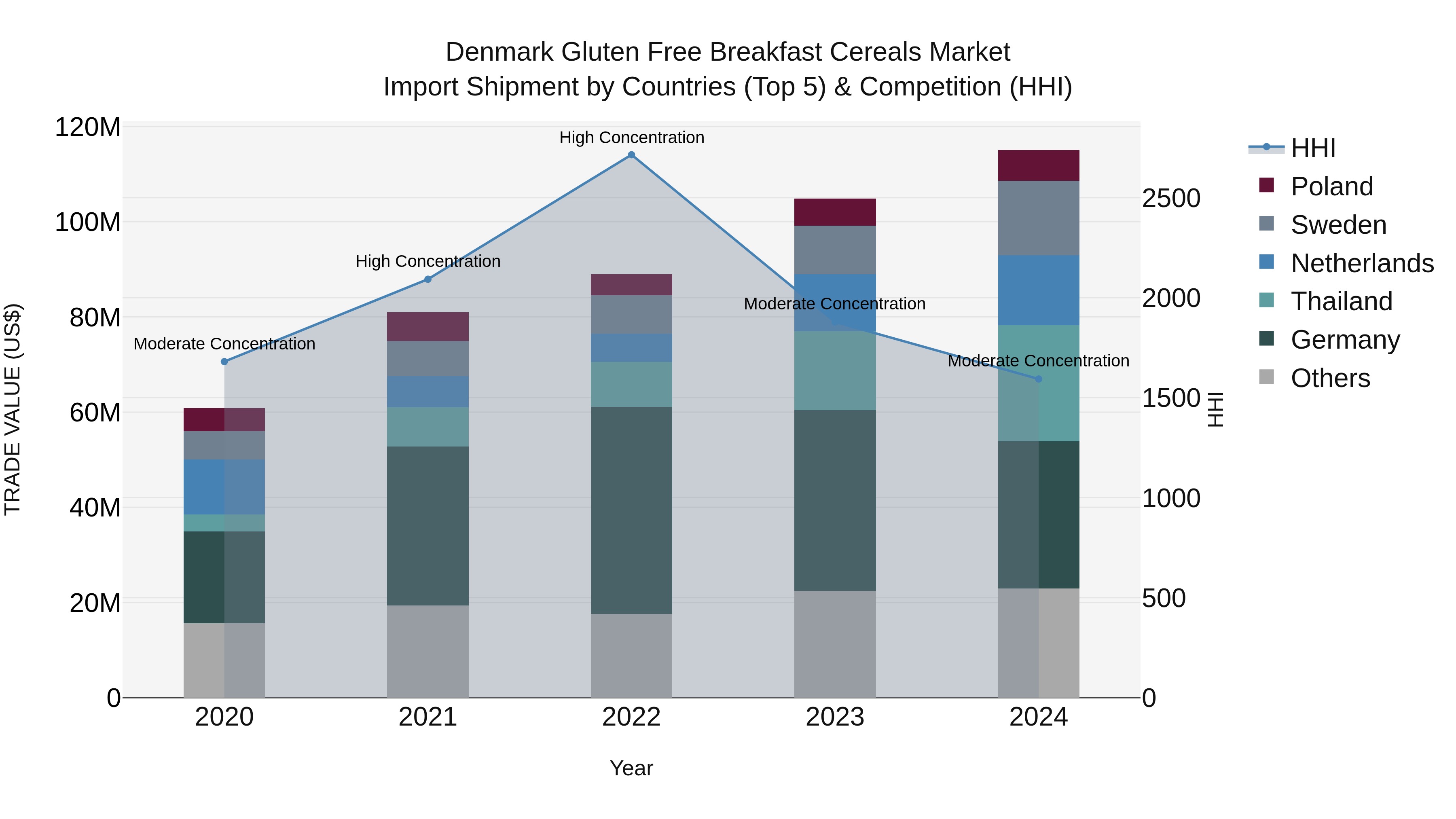 Denmark Gluten Free Breakfast Cereals Market Top 5 Importing Countries and Market Competition (HHI) Analysis