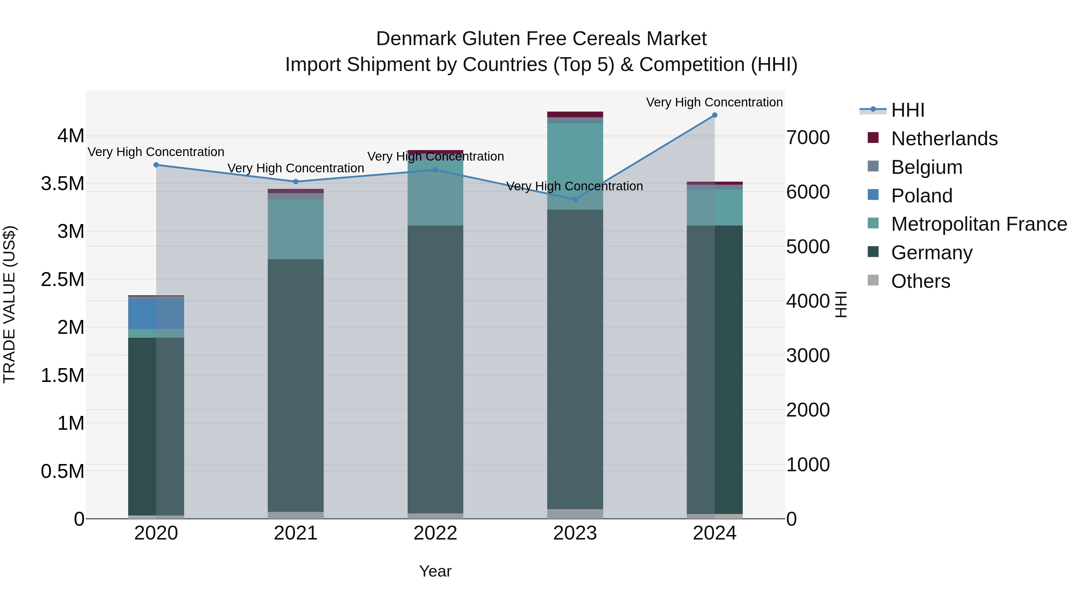 Denmark Gluten Free Cereals Market Top 5 Importing Countries and Market Competition (HHI) Analysis