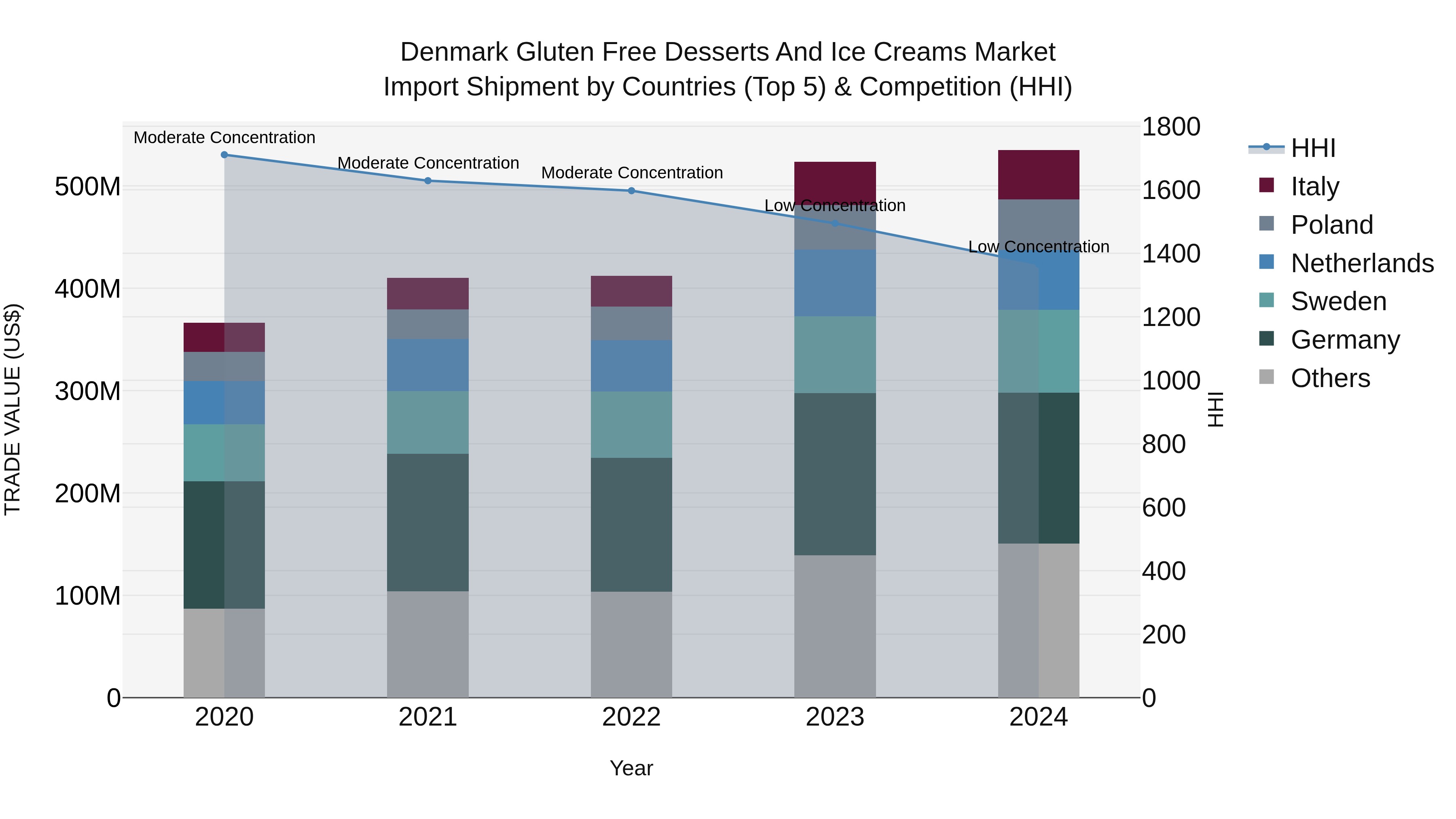 Denmark Gluten Free Desserts and Ice Creams Market Top 5 Importing Countries and Market Competition (HHI) Analysis