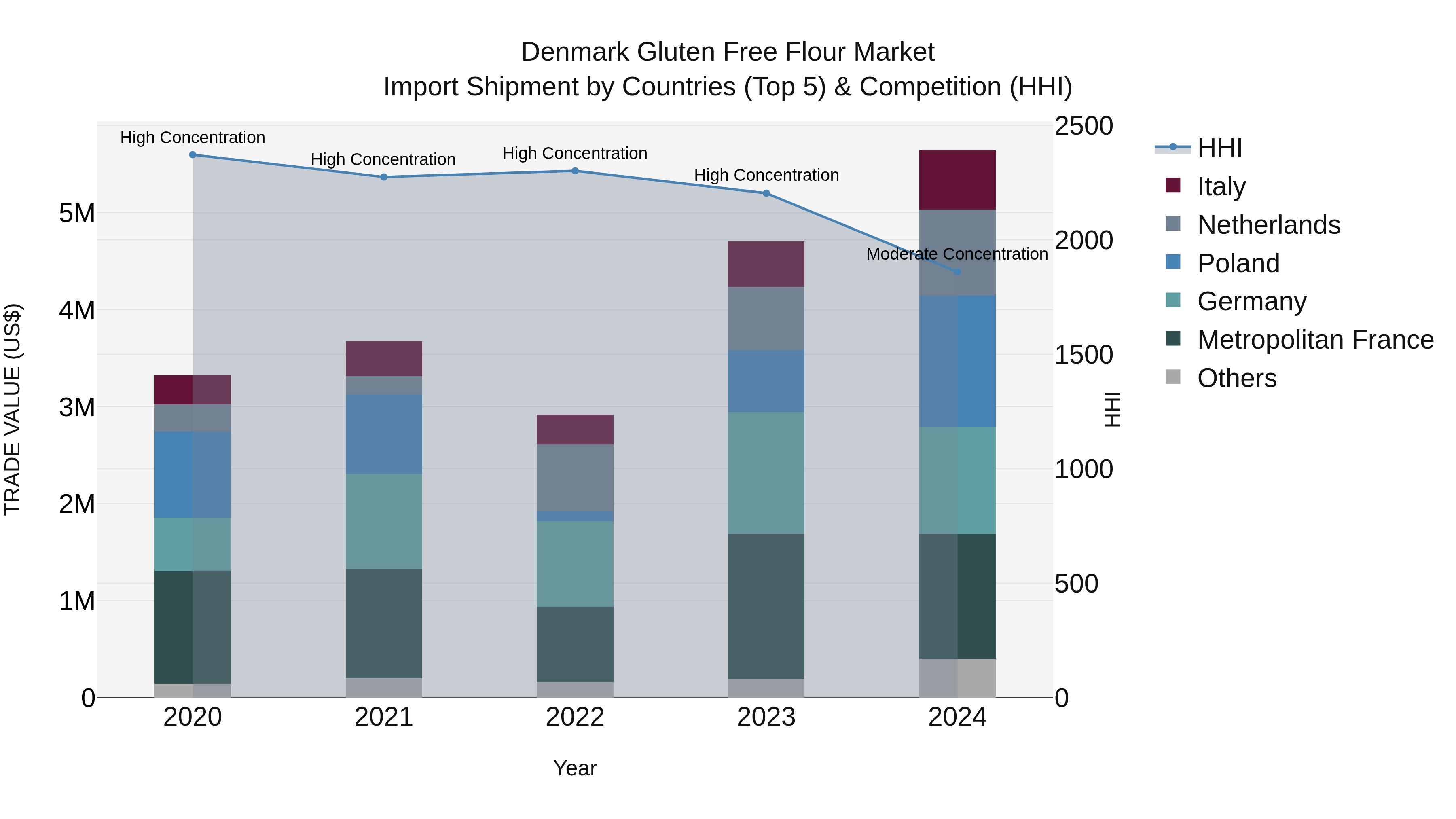 Denmark Gluten Free Flour Market Top 5 Importing Countries and Market Competition (HHI) Analysis