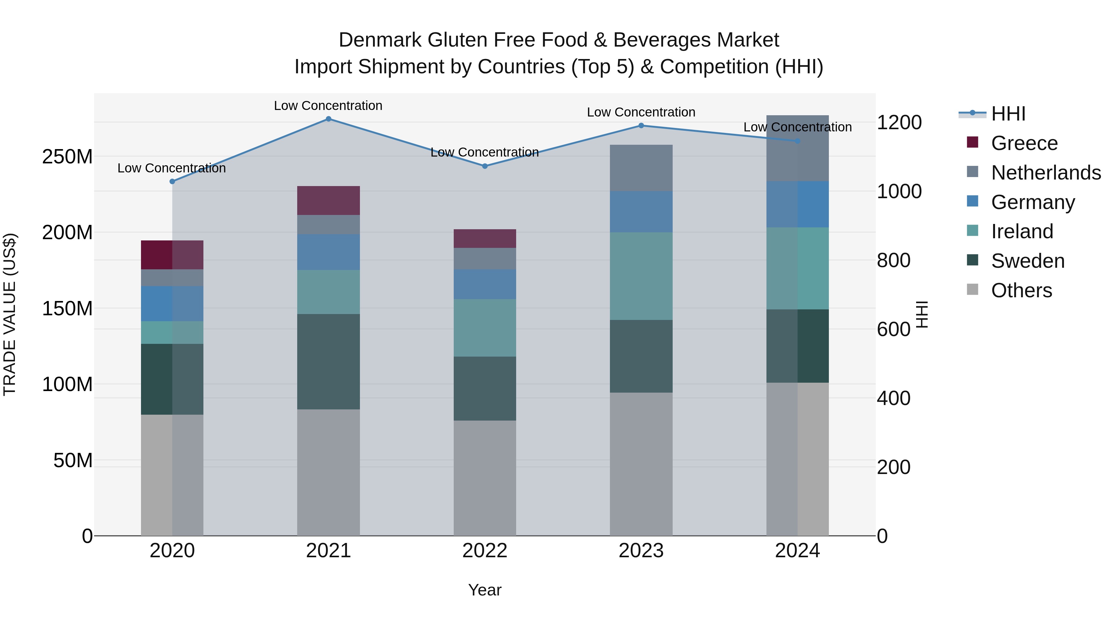Denmark Gluten Free Food & Beverages Market Top 5 Importing Countries and Market Competition (HHI) Analysis