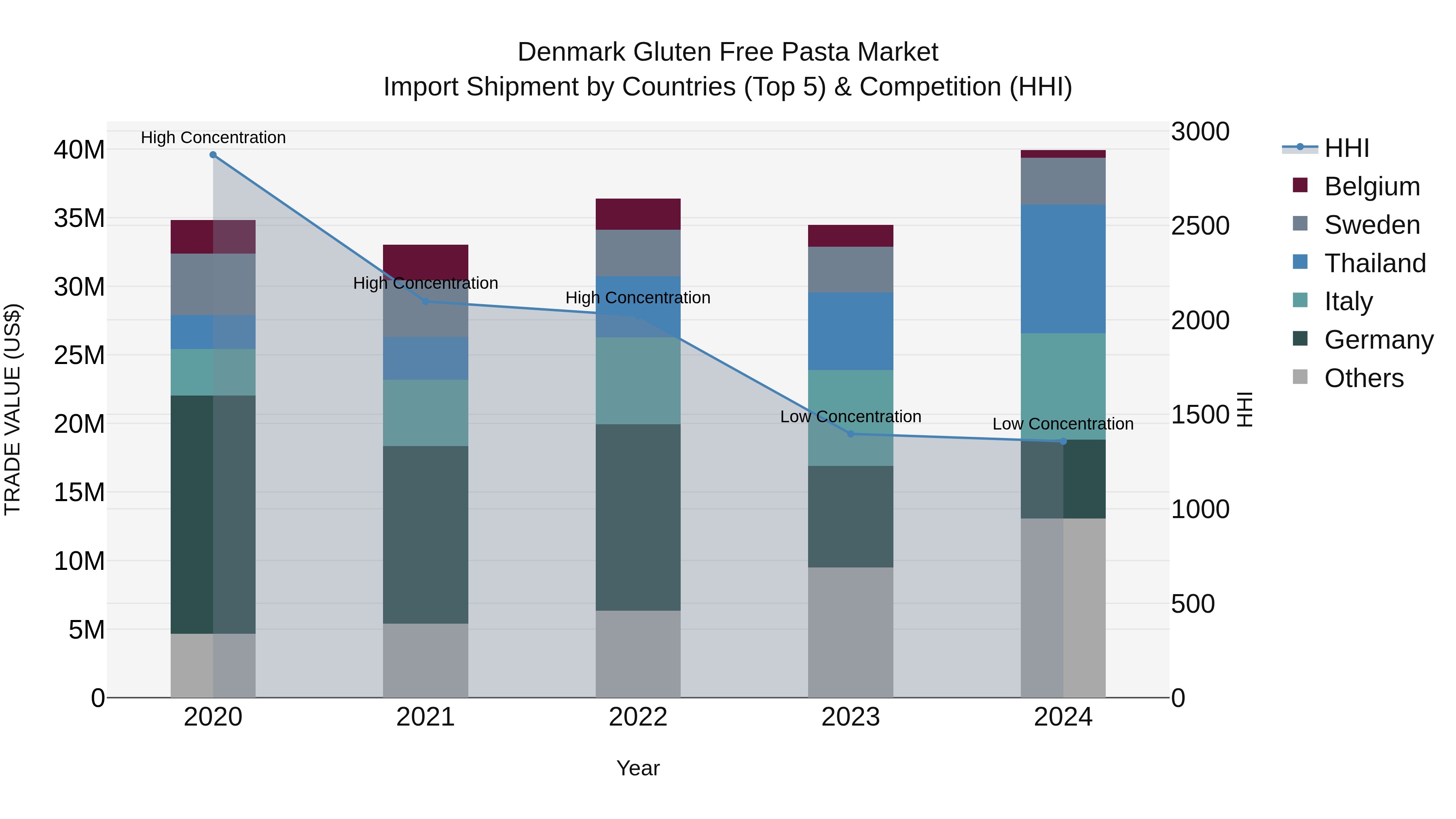 Denmark Gluten Free Pasta Market Top 5 Importing Countries and Market Competition (HHI) Analysis