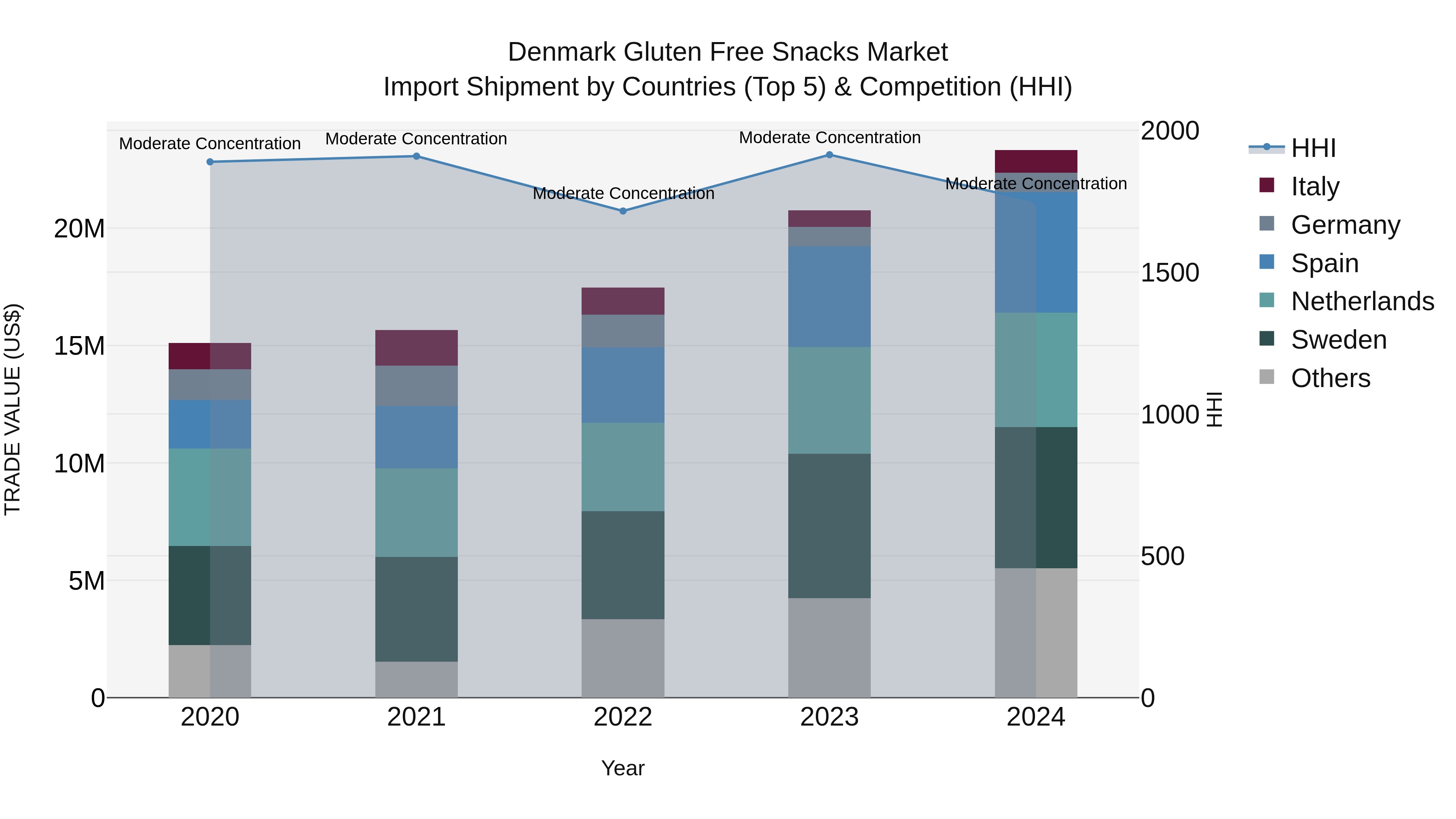Denmark Gluten Free Snacks Market Top 5 Importing Countries and Market Competition (HHI) Analysis