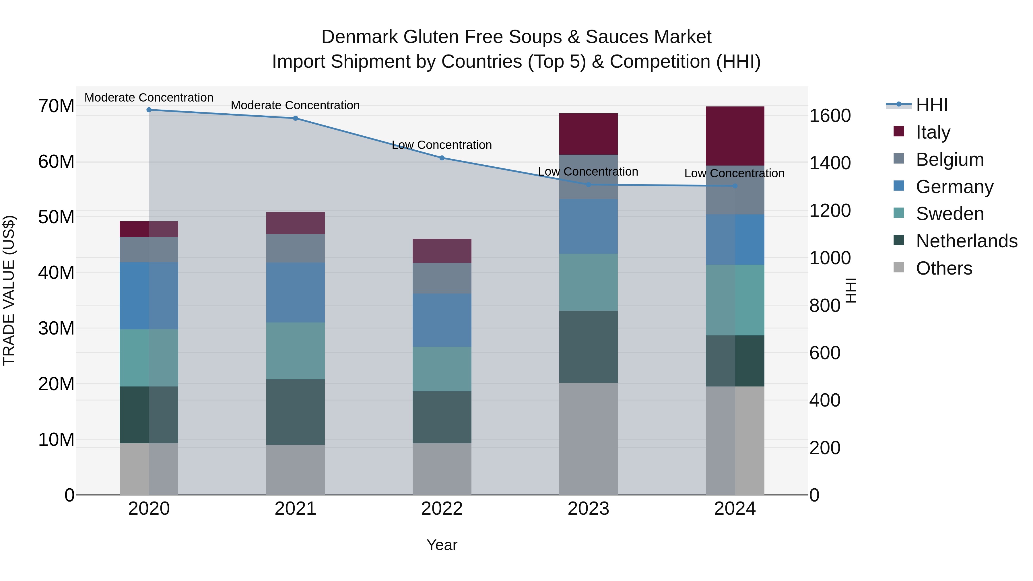 Denmark Gluten Free Soups & Sauces Market Top 5 Importing Countries and Market Competition (HHI) Analysis