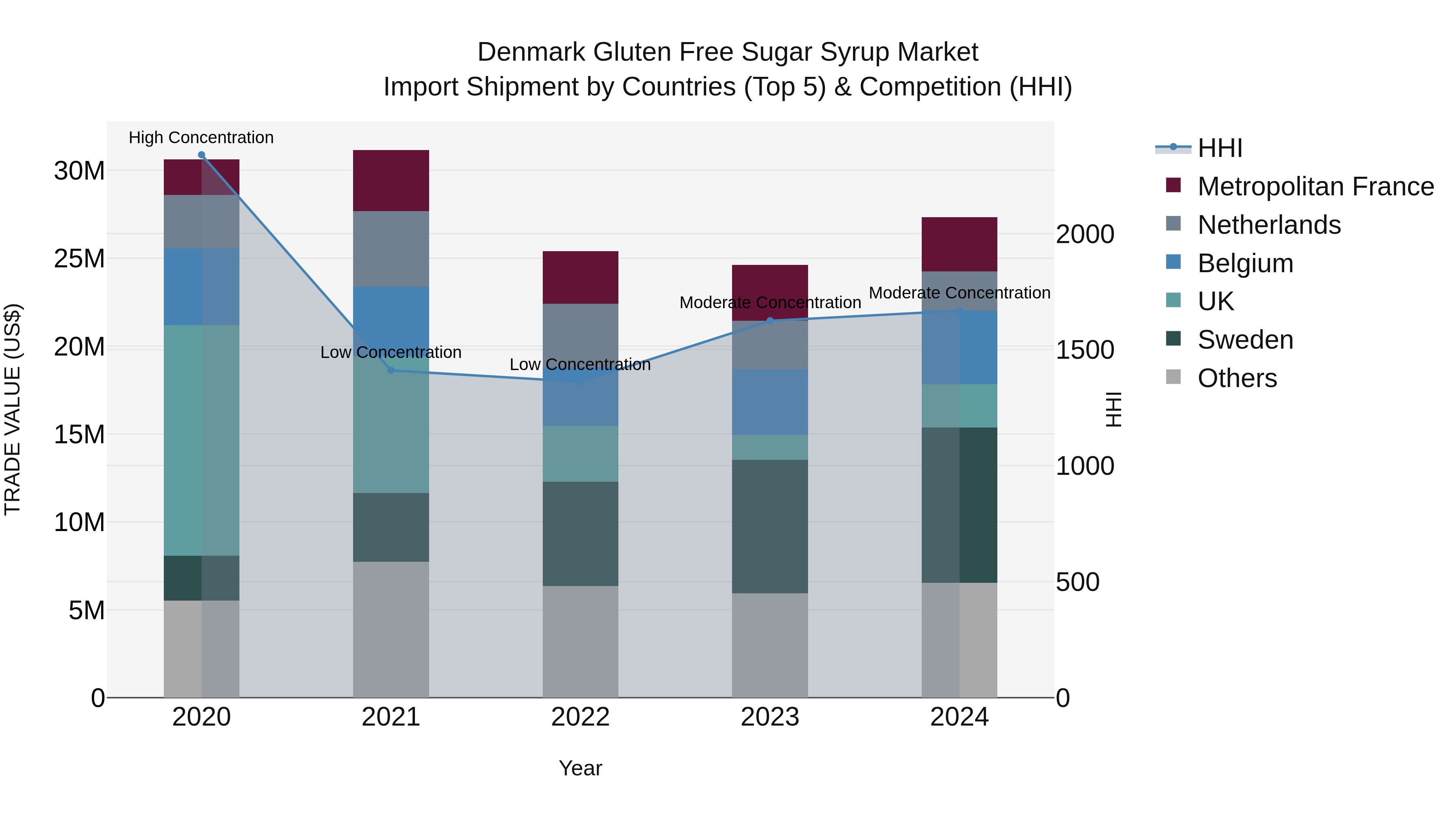 Denmark Gluten Free Sugar Syrup Market Top 5 Importing Countries and Market Competition (HHI) Analysis
