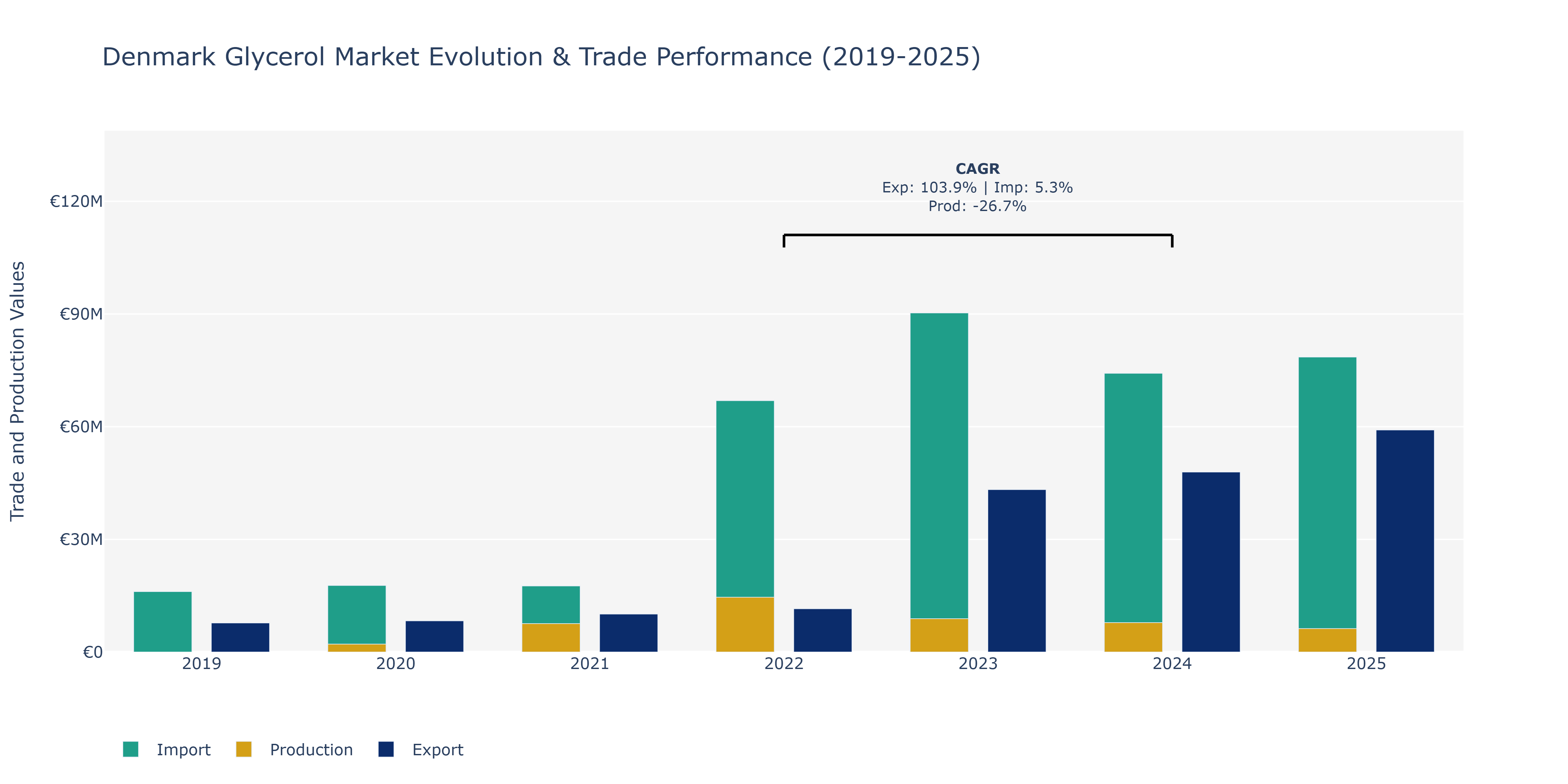 Denmark Glycerol Market: Production & Trade Performance (2019-2025)