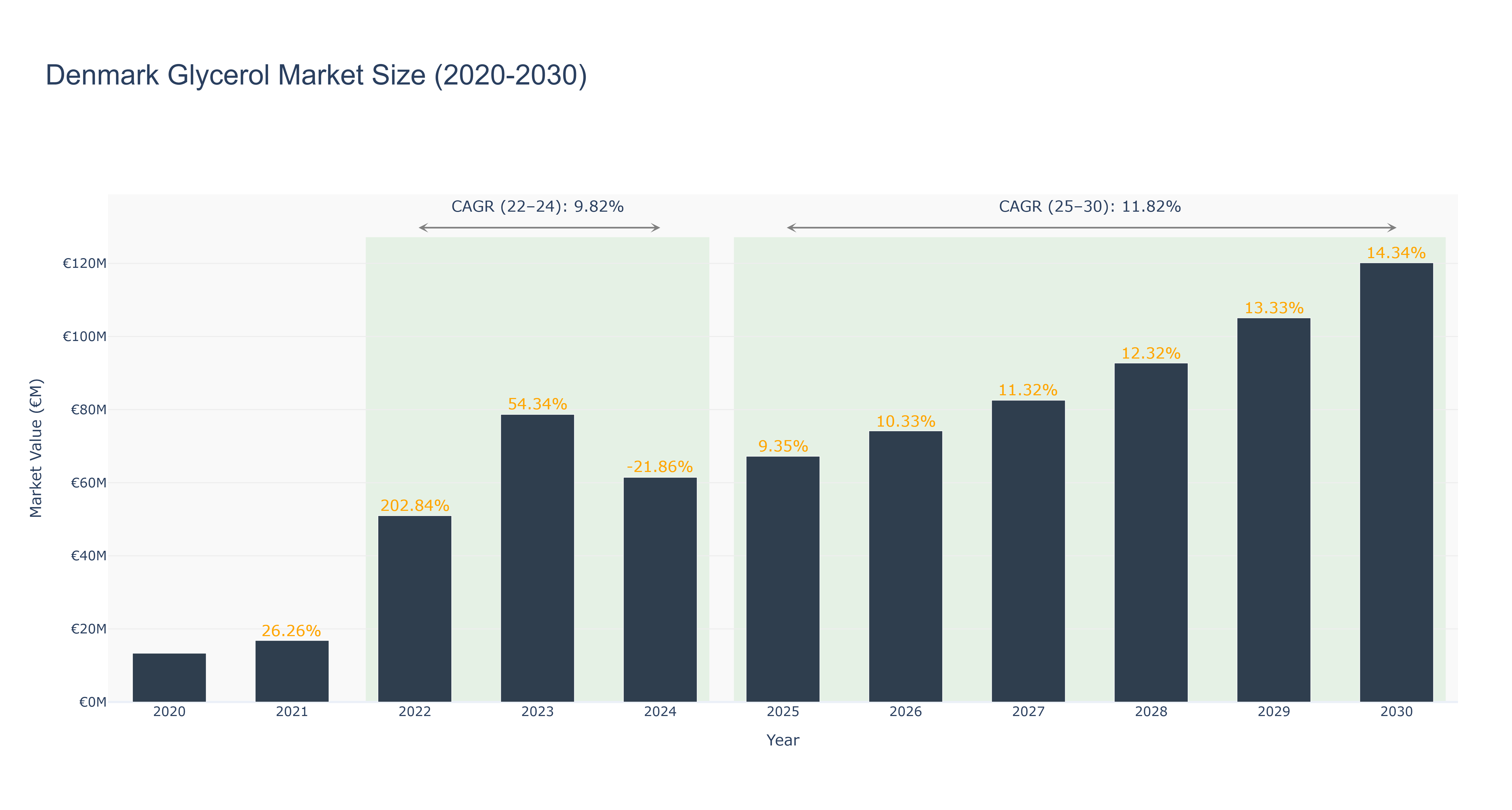 Denmark Glycerol Market Size (2020-2030)