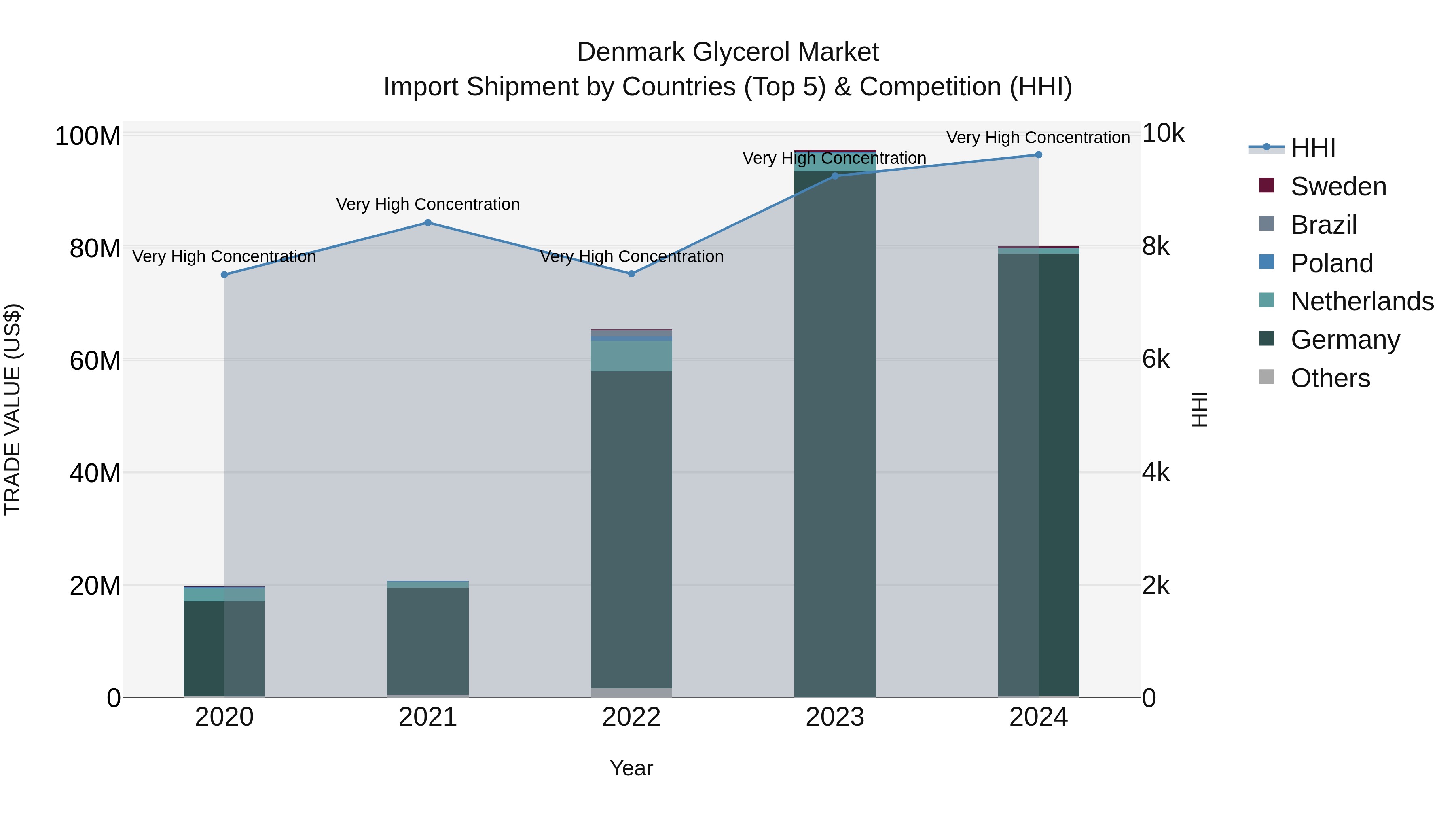 Denmark Glycerol Market Top 5 Importing Countries and Market Competition (HHI) Analysis
