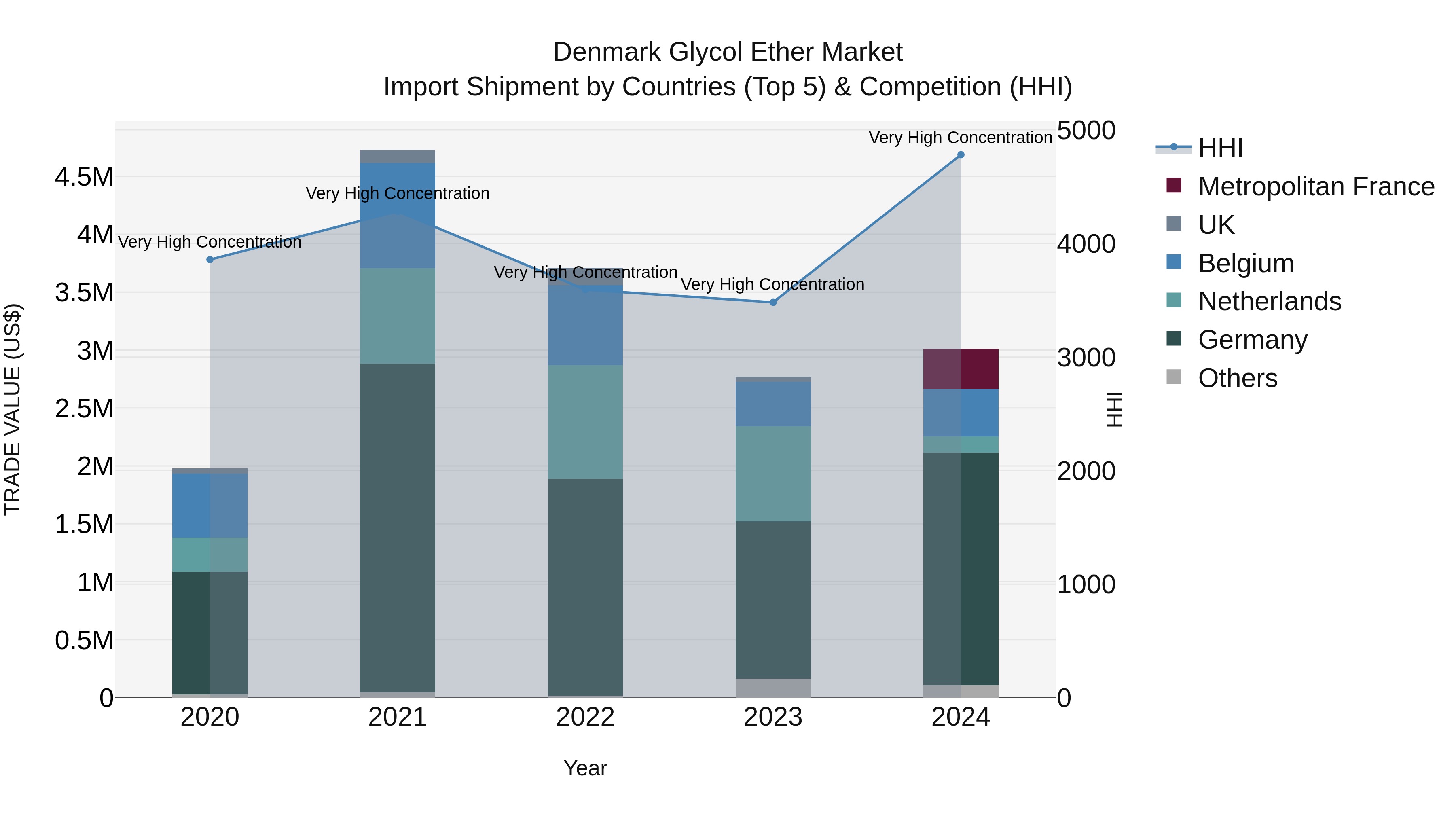 Denmark Glycol Ether Market Top 5 Importing Countries and Market Competition (HHI) Analysis