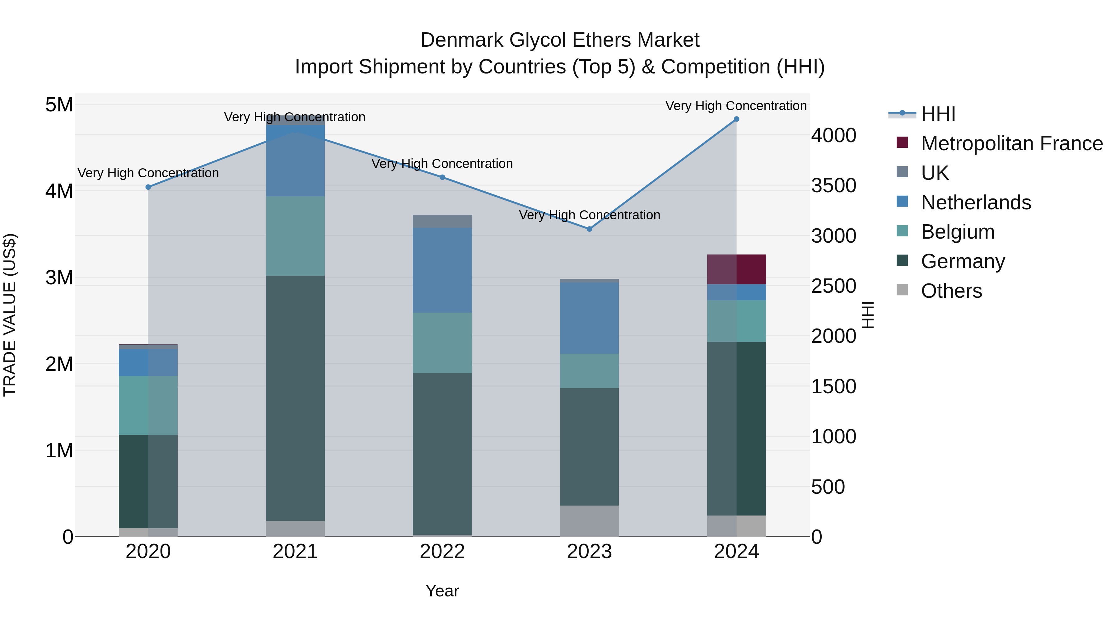 Denmark Glycol Ethers Market Top 5 Importing Countries and Market Competition (HHI) Analysis