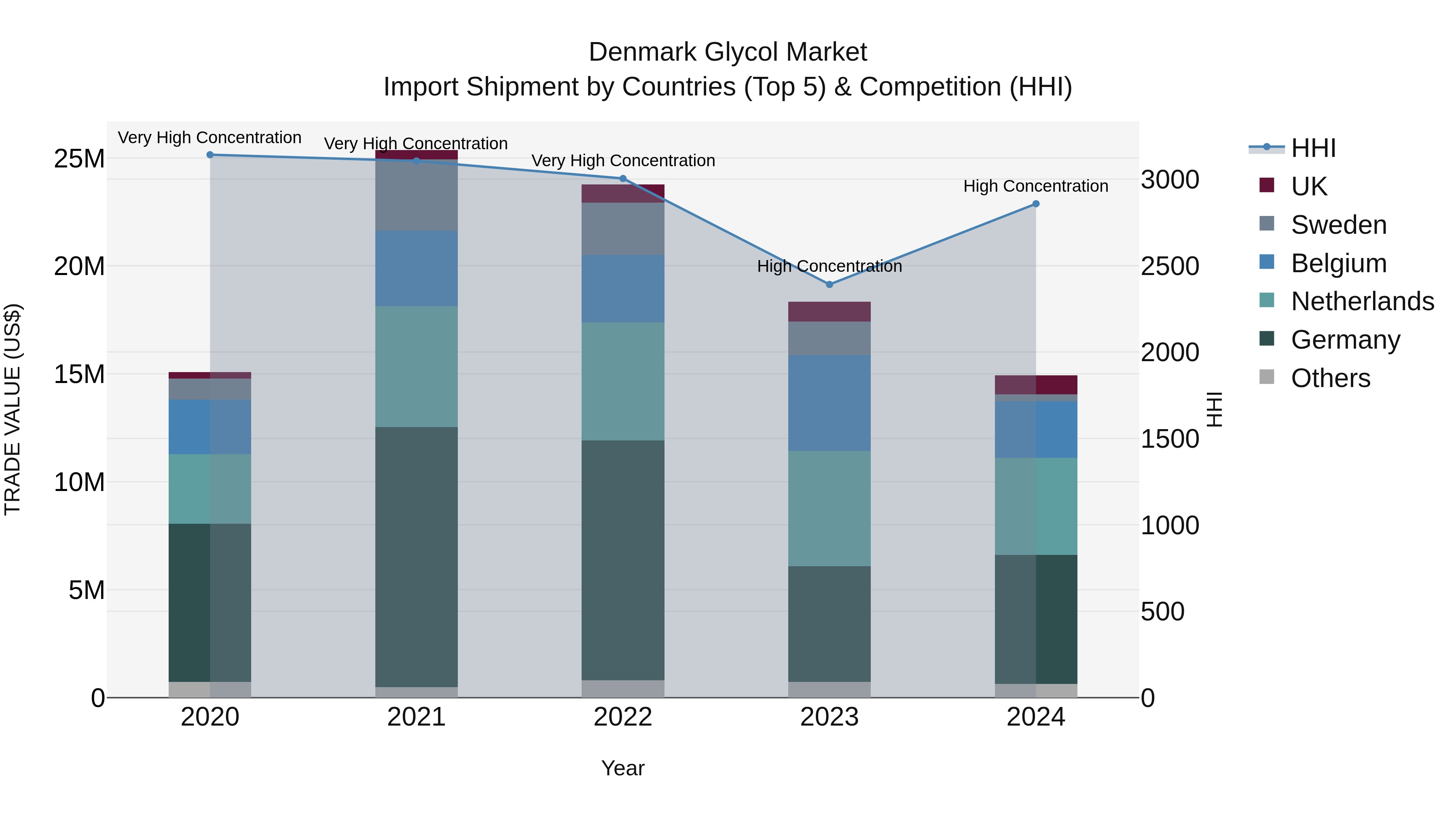 Denmark Glycol Market Top 5 Importing Countries and Market Competition (HHI) Analysis