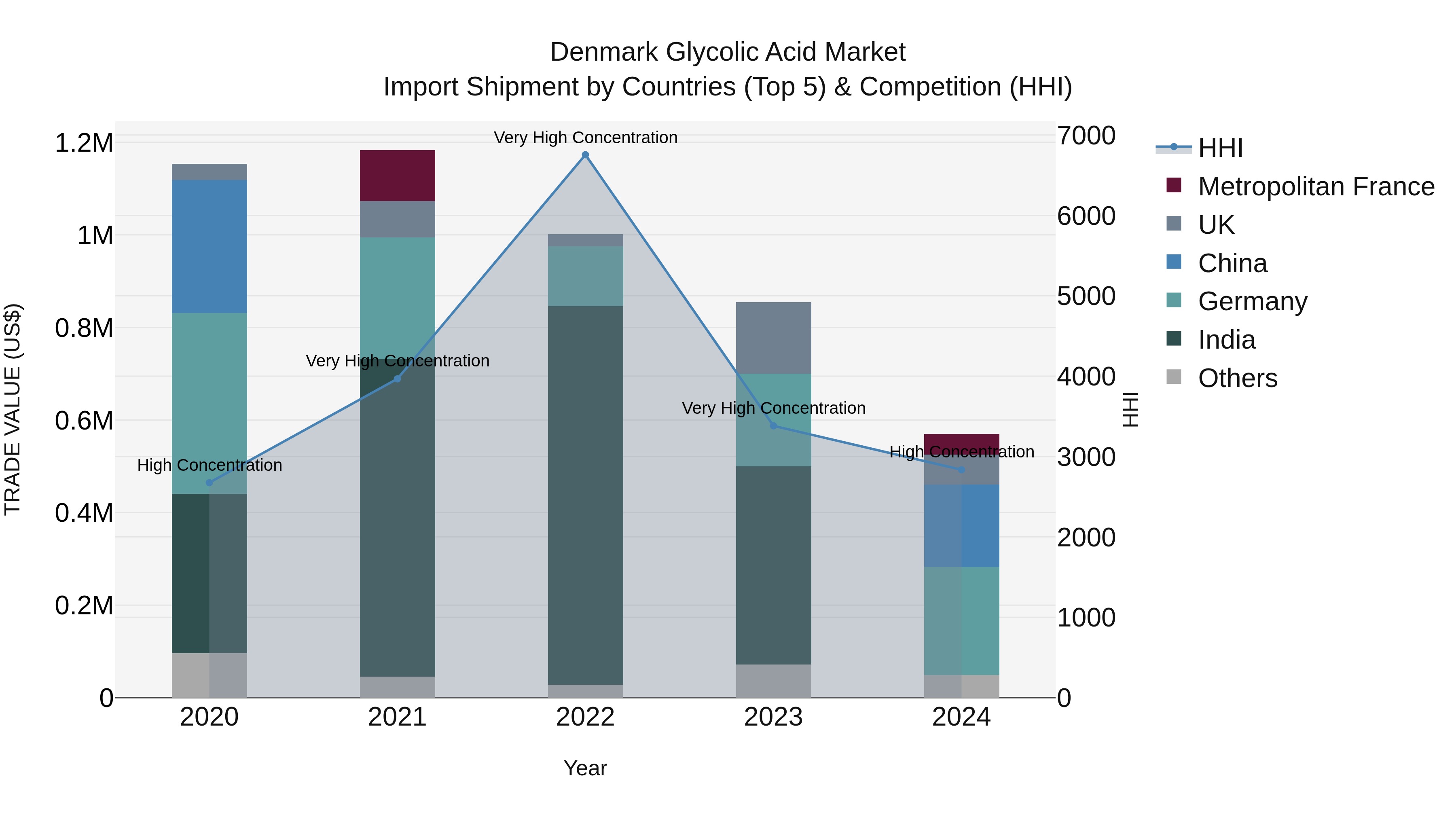 Denmark Glycolic Acid Market Top 5 Importing Countries and Market Competition (HHI) Analysis