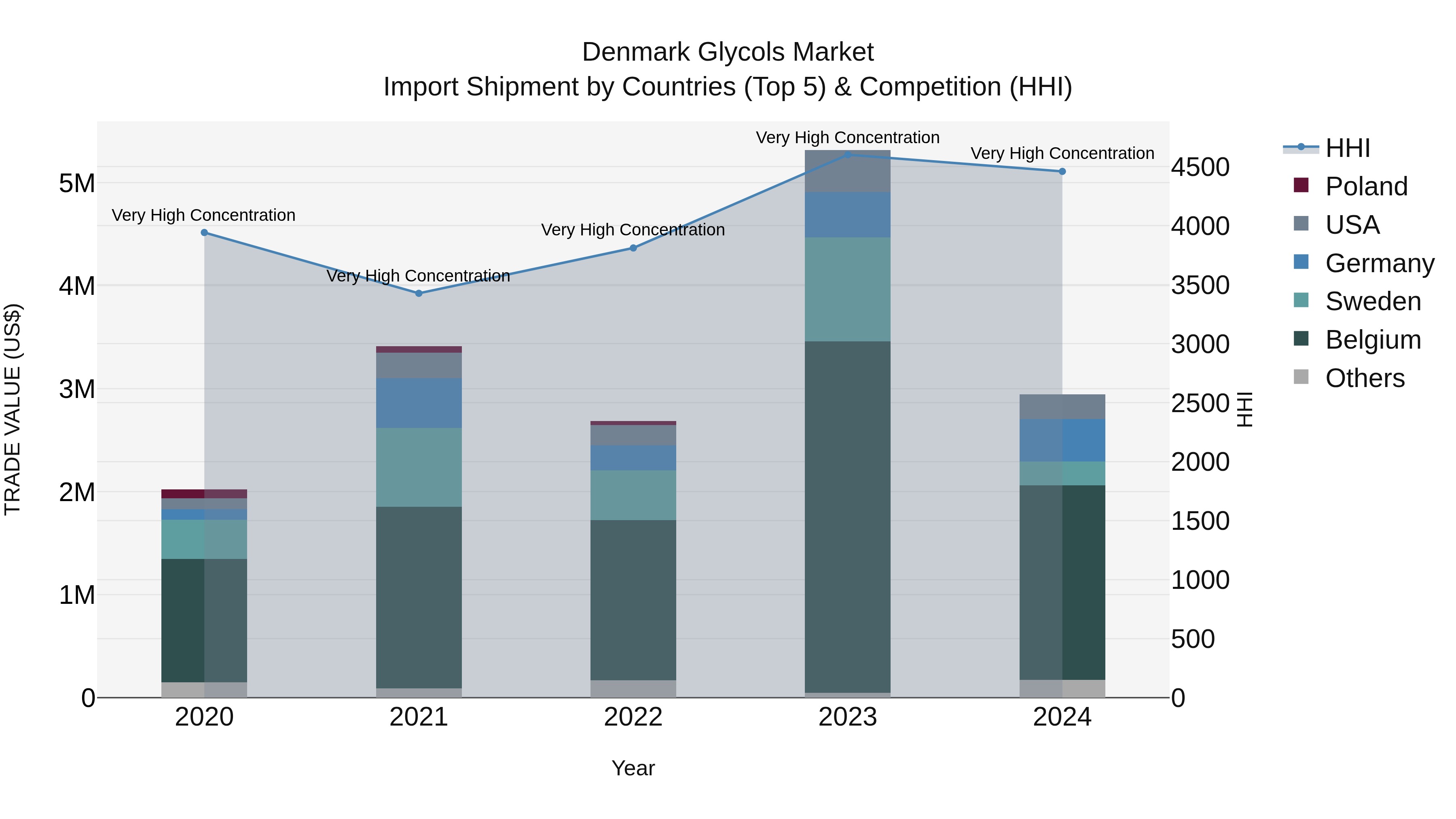 Denmark Glycols Market Top 5 Importing Countries and Market Competition (HHI) Analysis