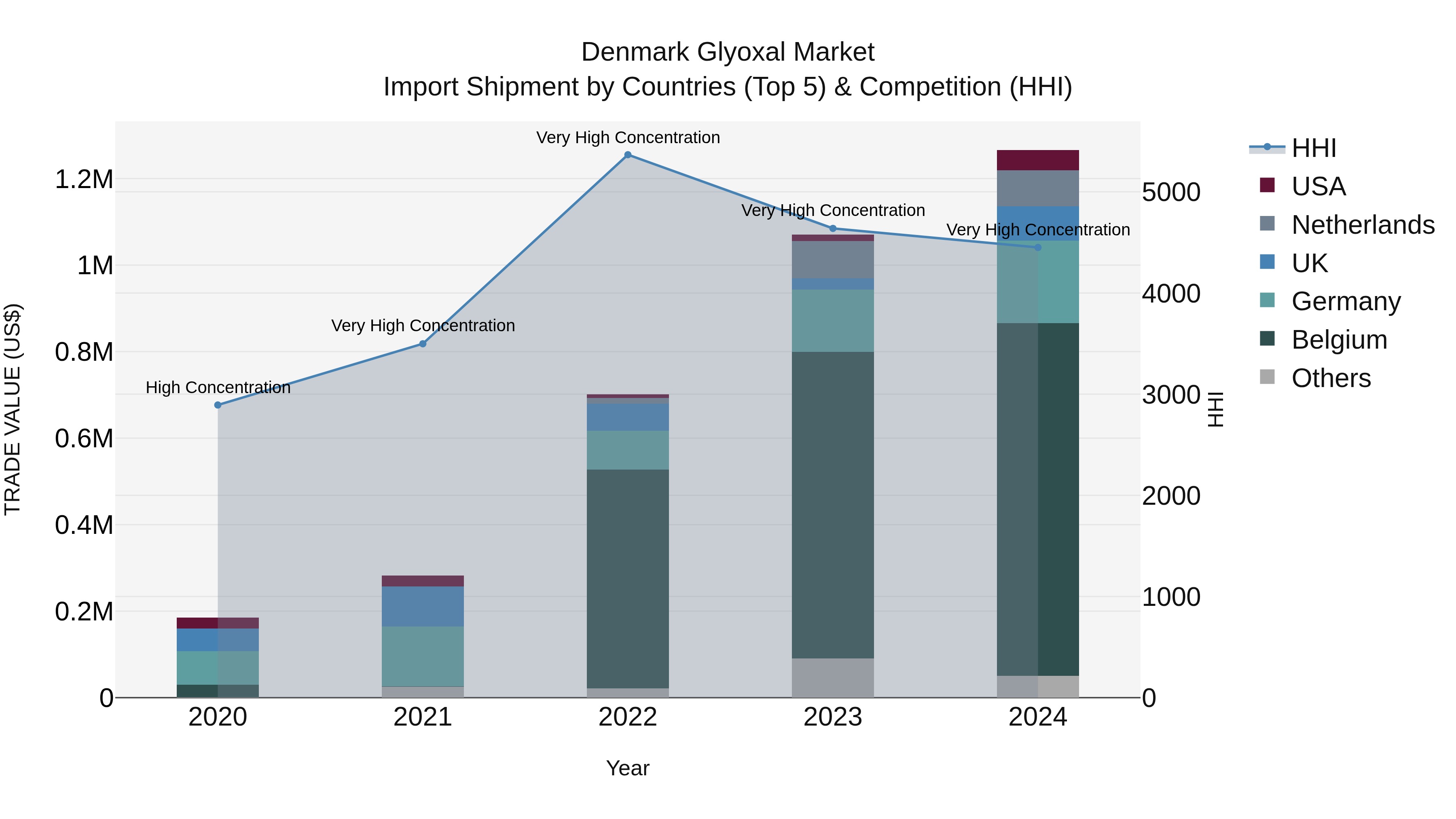 Denmark Glyoxal Market Top 5 Importing Countries and Market Competition (HHI) Analysis