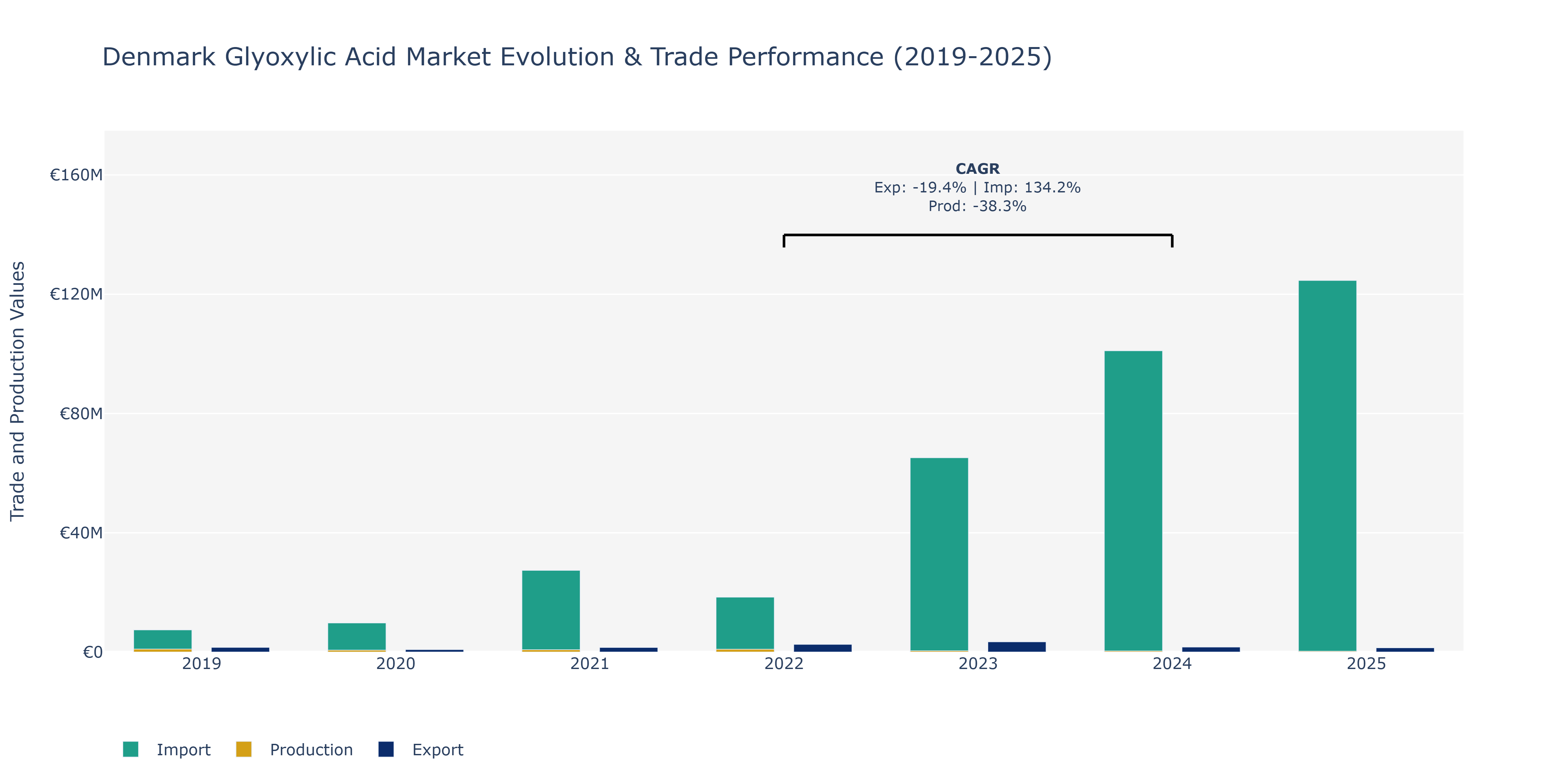 Denmark Glyoxylic Acid Market: Production & Trade Performance (2019-2025)